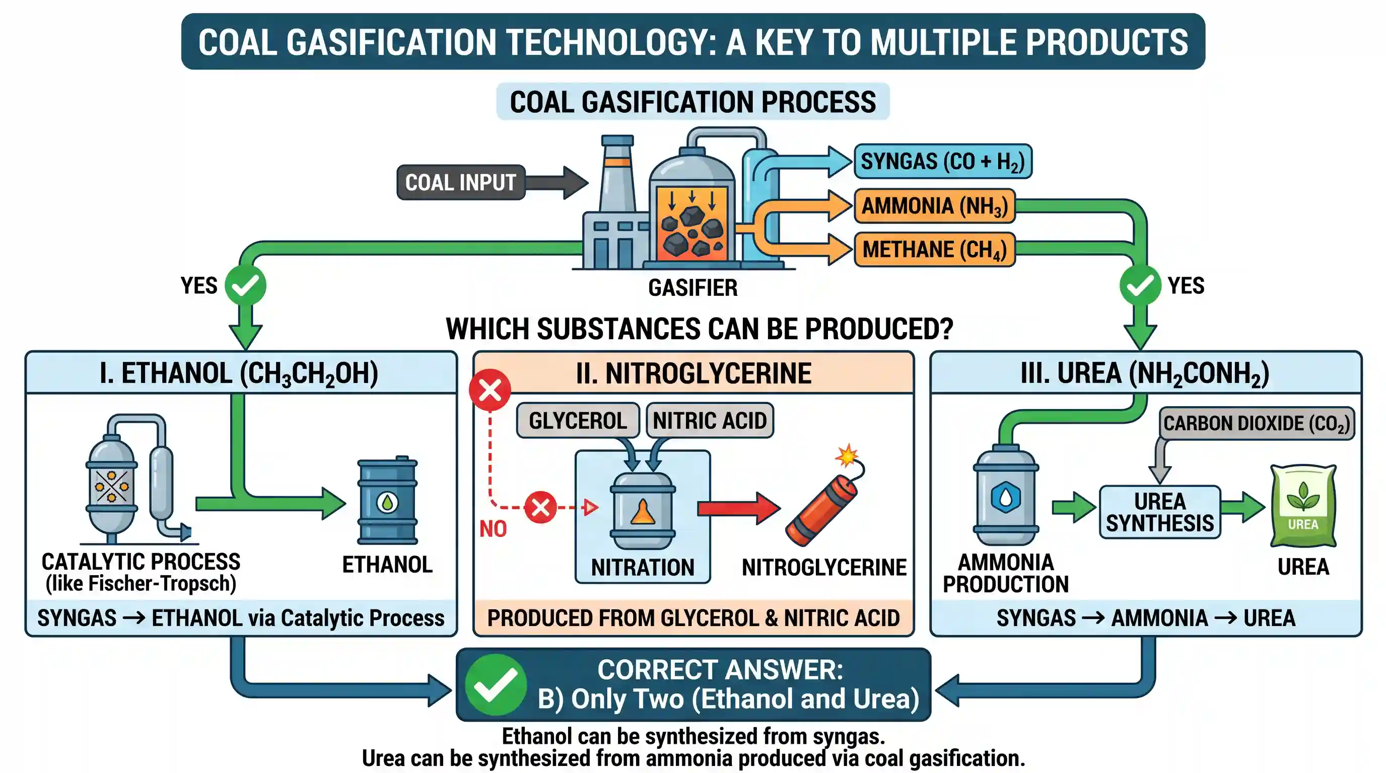 science-and-technology: Consider the following substances: I. Ethanol II. Nitroglycerine III. Urea Coal gasification technology can be used in t