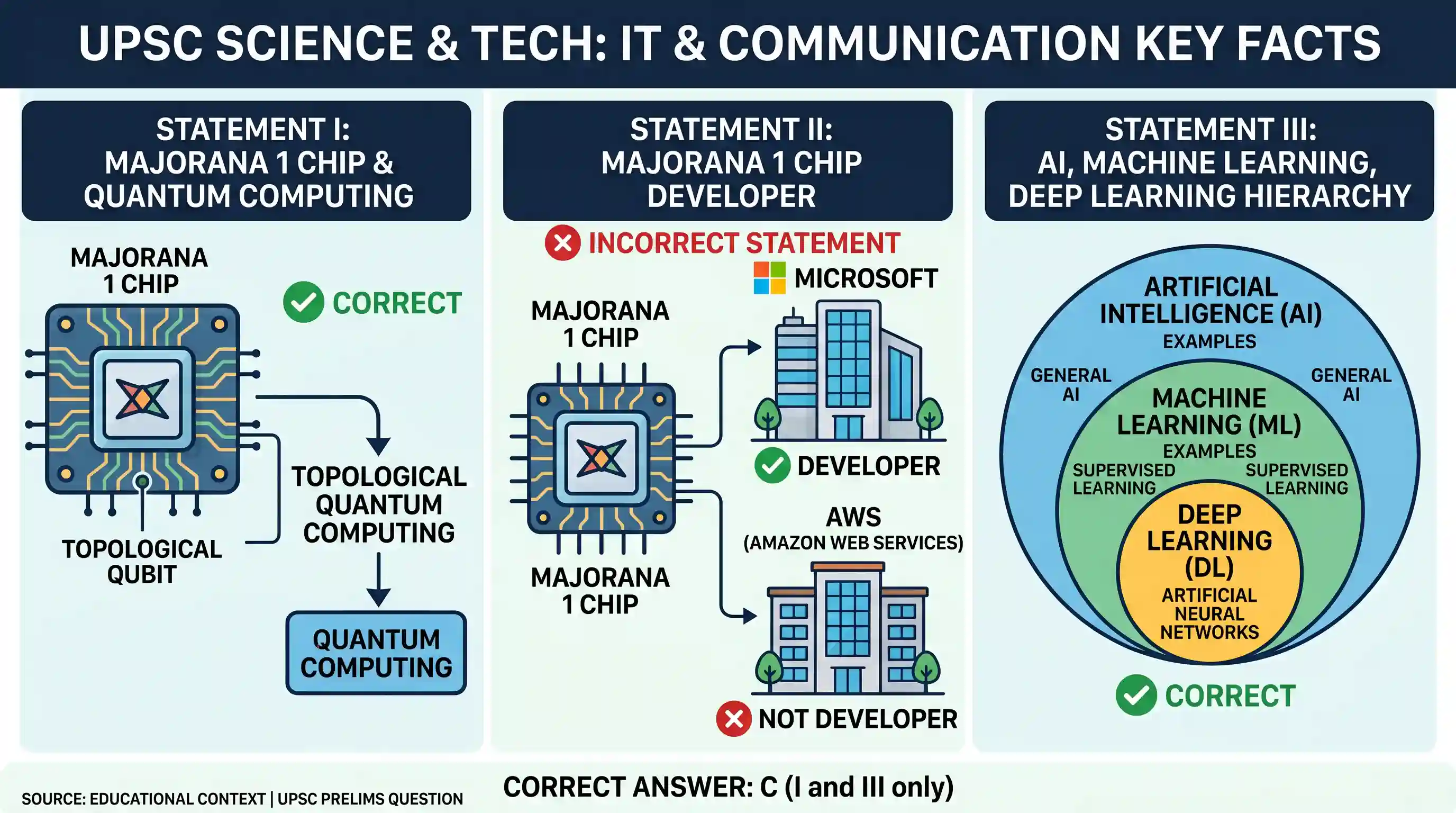 science-and-technology: Consider the following statements: I. It is expected that Majorana 1 chip will enable quantum computing. II. Majorana 1