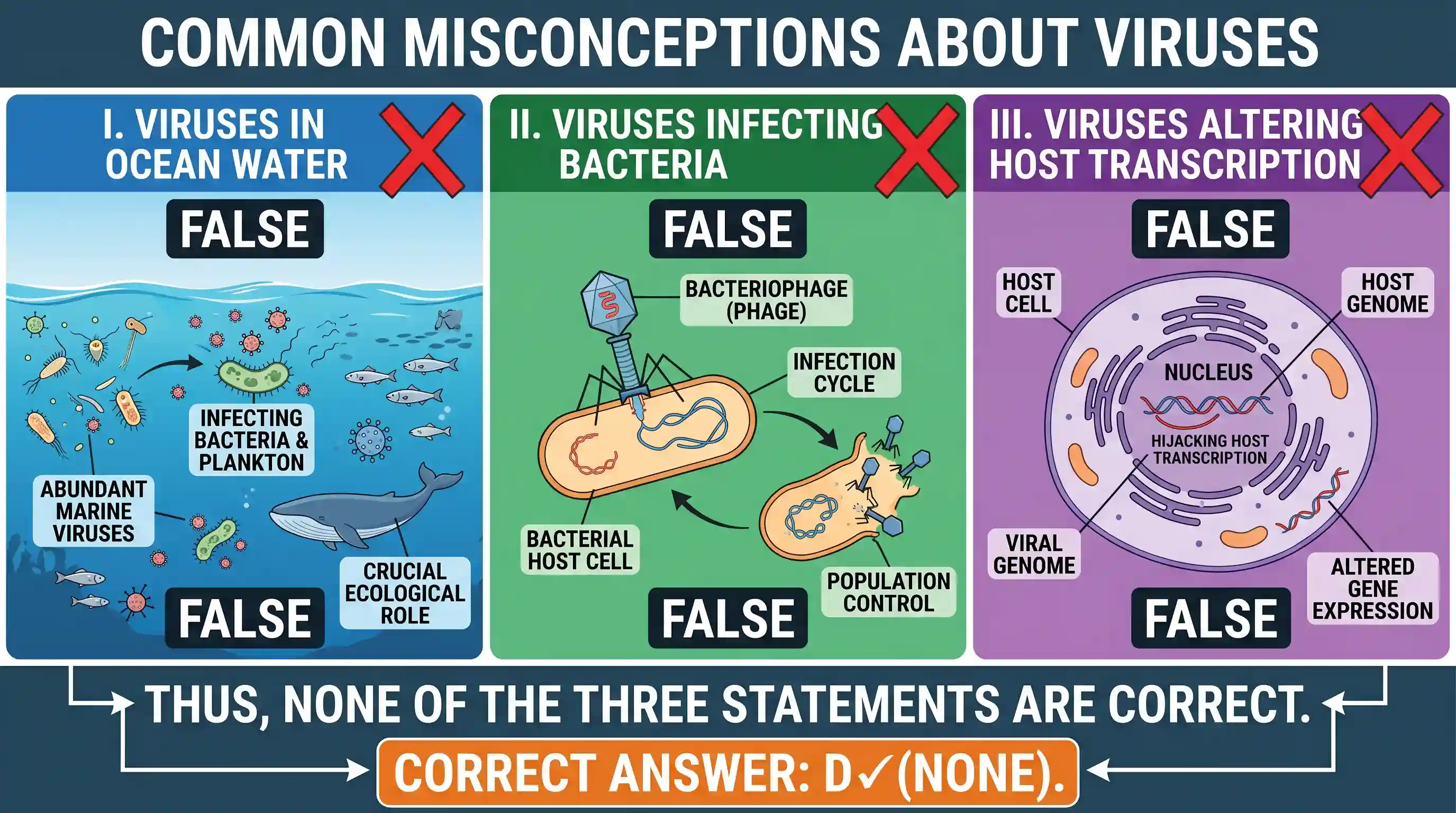 science-and-technology: Consider the following statements : I. No virus can survive in ocean waters. II. No virus can infect bacteria. III. No v