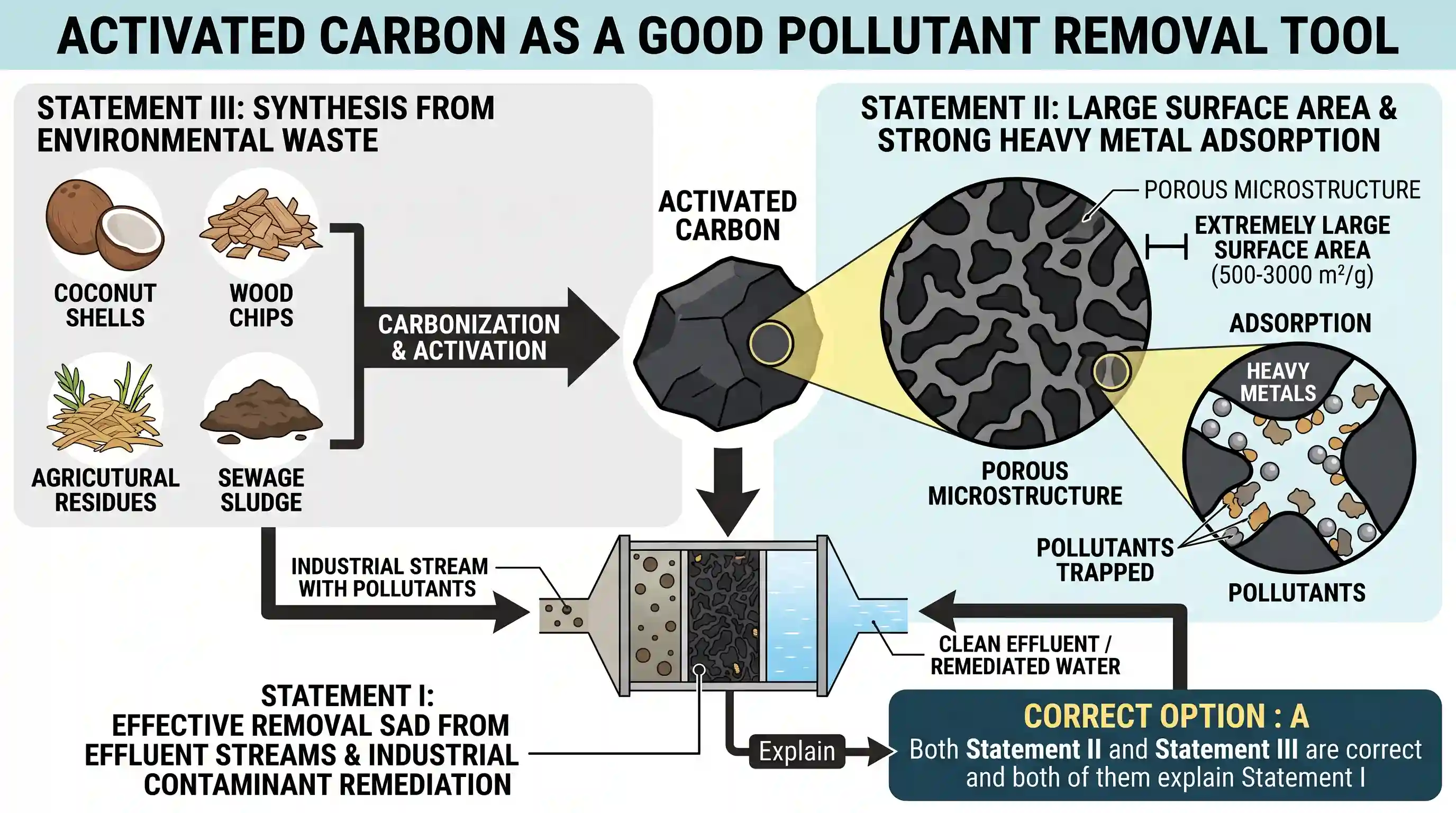 science-and-technology: Consider the following statements : Statement I: Activated carbon is a good and an attractive tool to remove pollutants