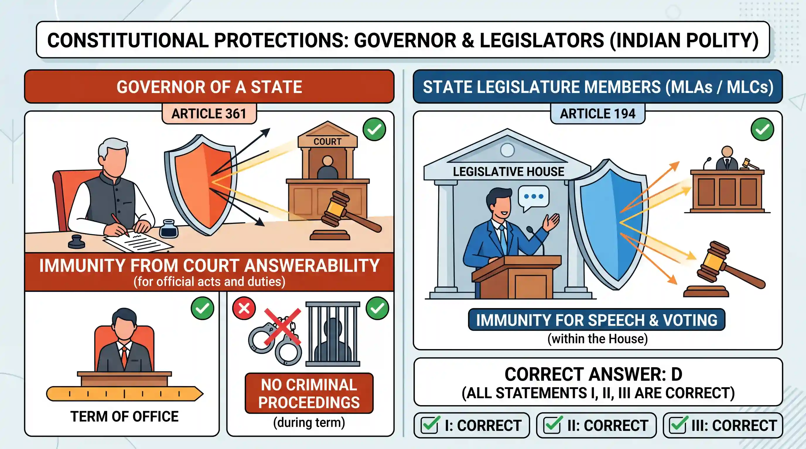 polity-and-governance: With reference to the Indian polity, consider the following statements : I. The Governor of a State is not answerable to