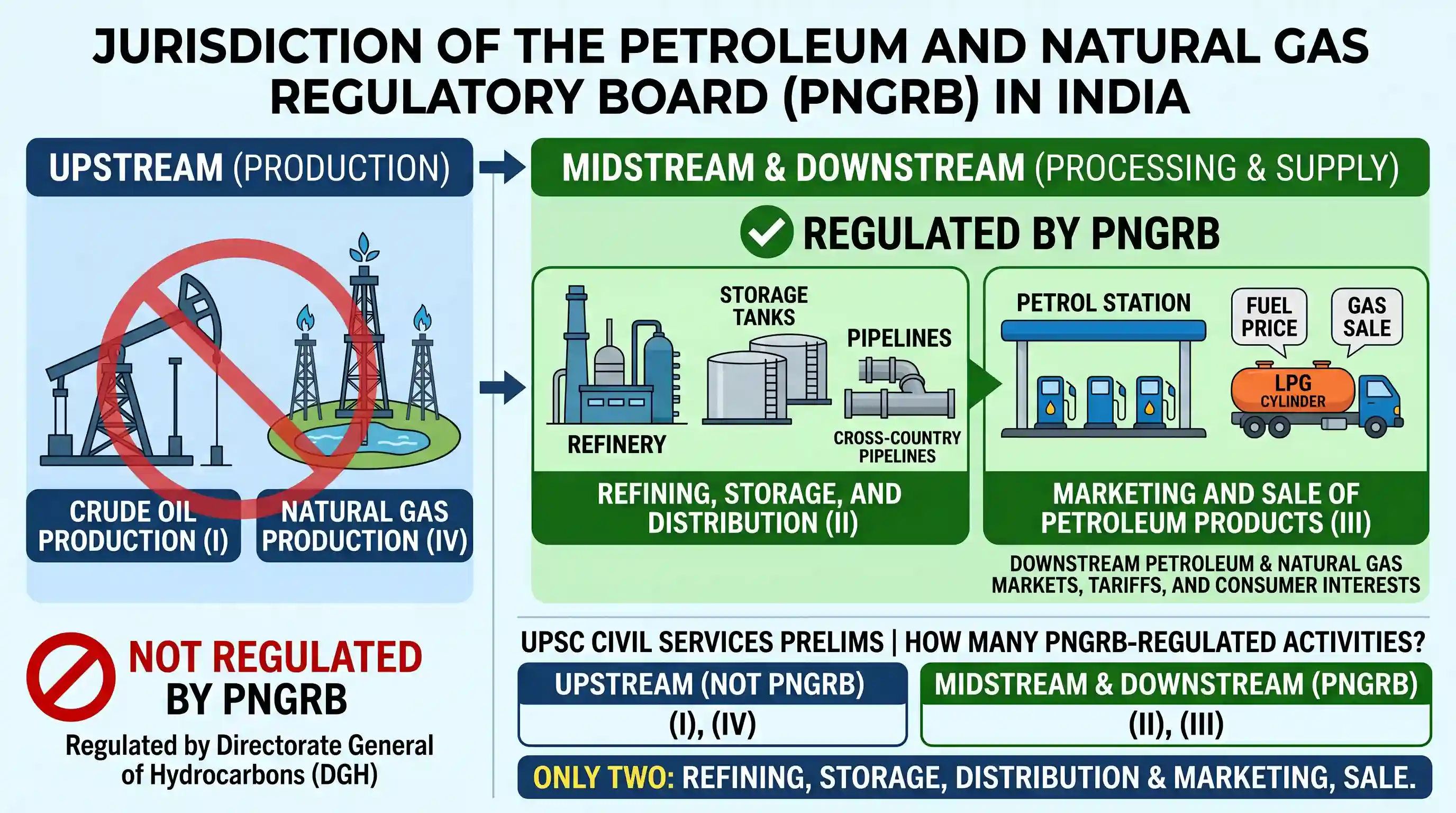 economy: Consider the following activities : I. Production of crude oil II. Refining, storage and distribution of petroleum III.