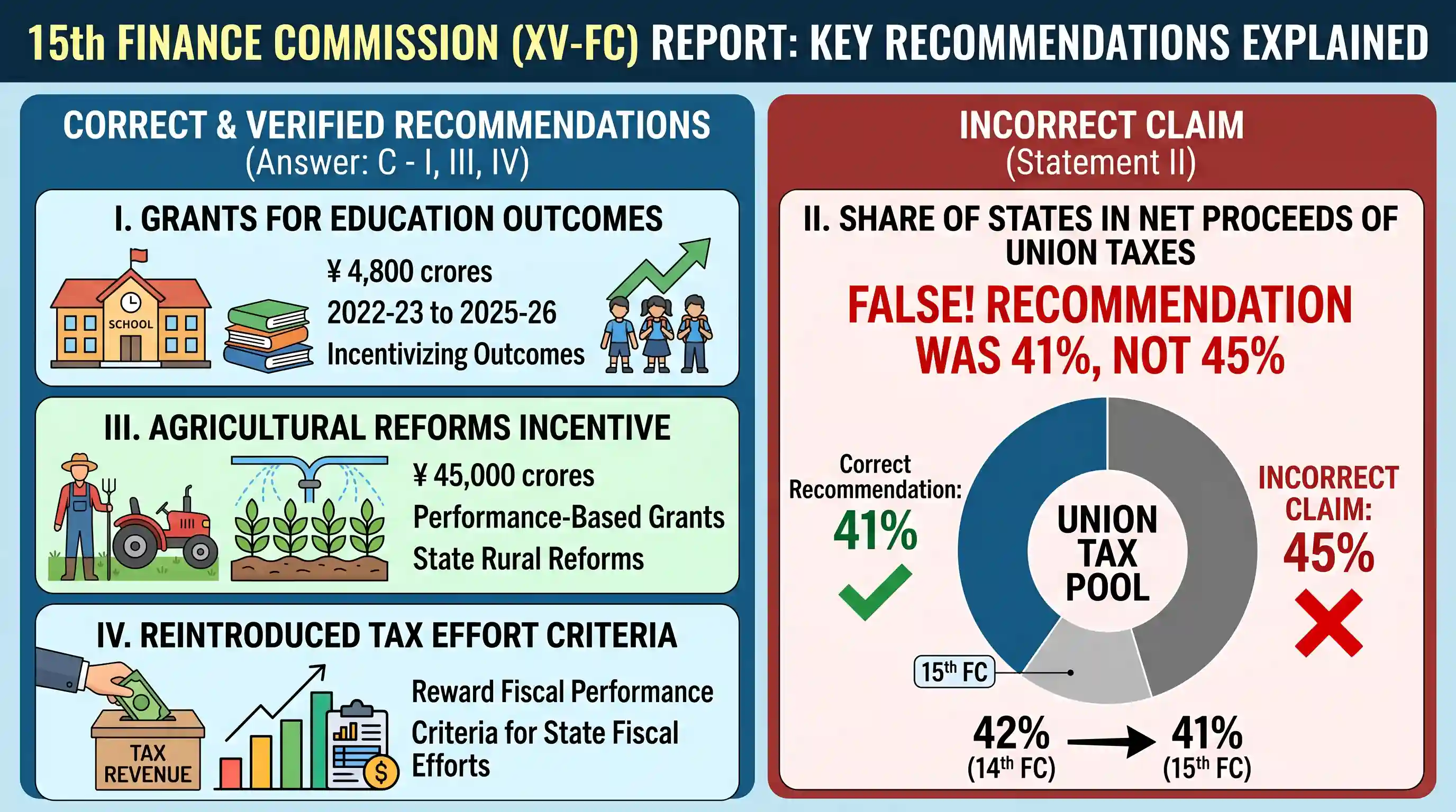 polity-and-governance: Which of the following statements with regard to recommendations of the 15th Finance Commission of India are correct? I.