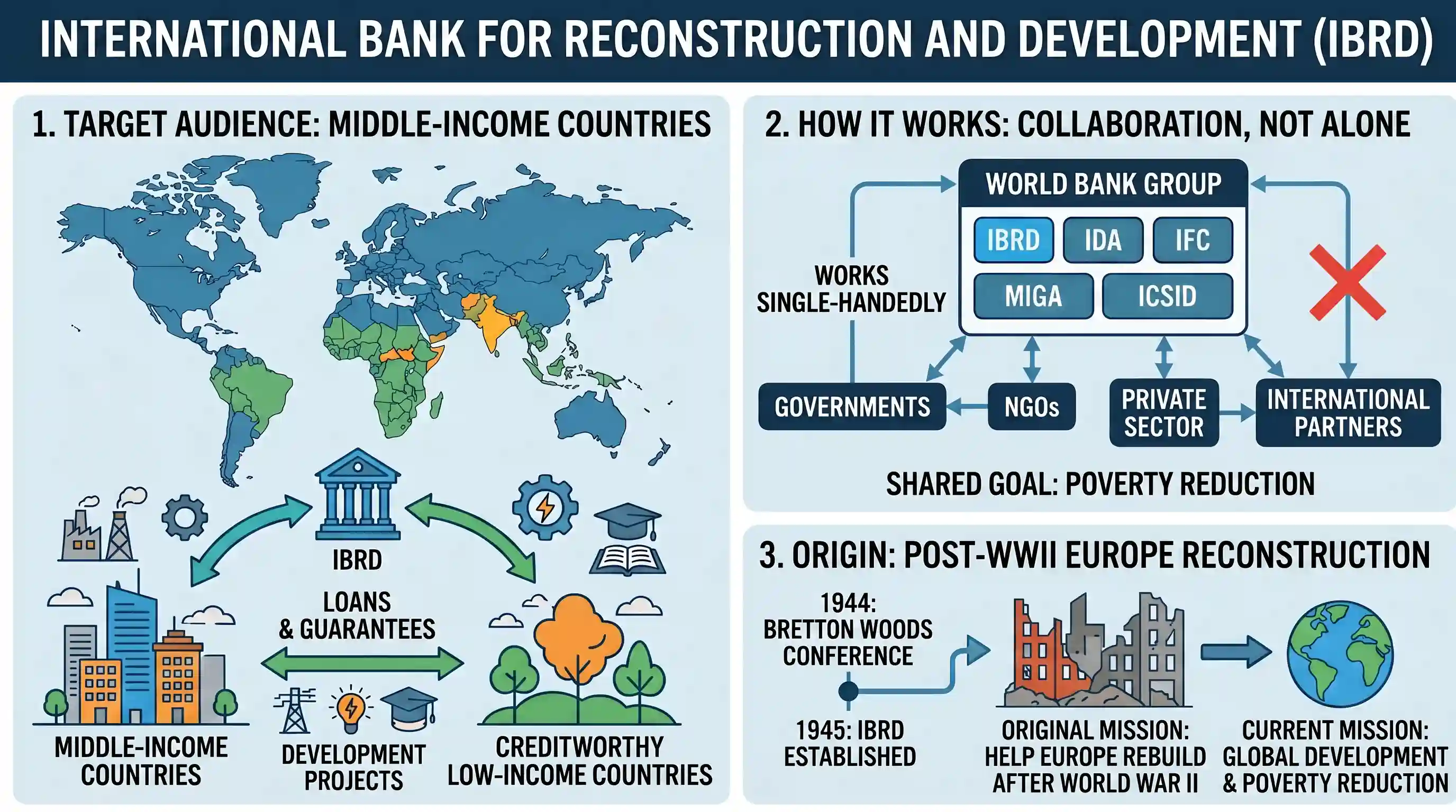 polity-and-governance: Consider the following statements in respect of the International Bank for Reconstruction and Development (IBRD) : I. It