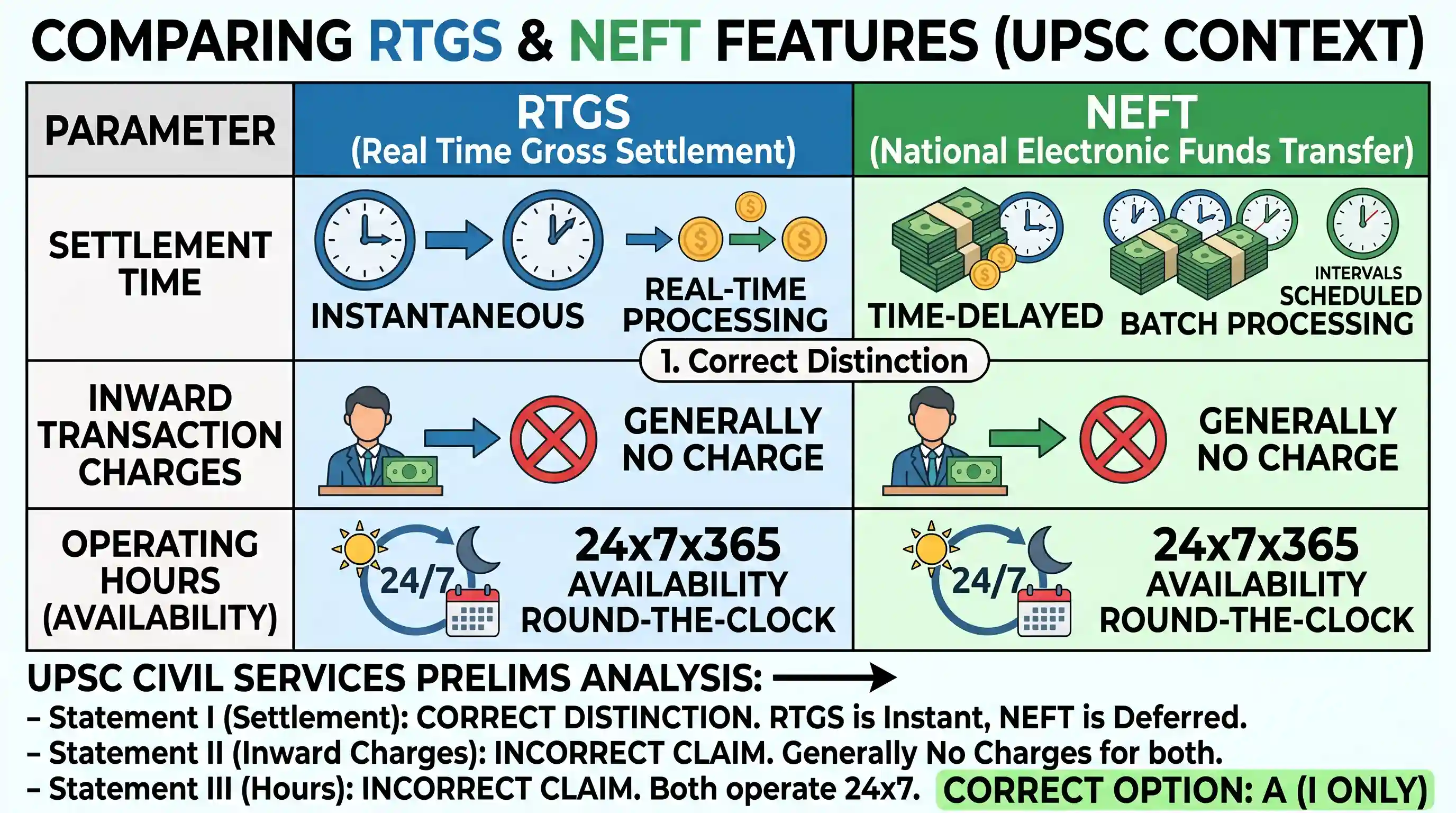 economy: Consider the following statements in respect of RTGS and NEFT: I. In RTGS, the settlement time is instantaneous while in