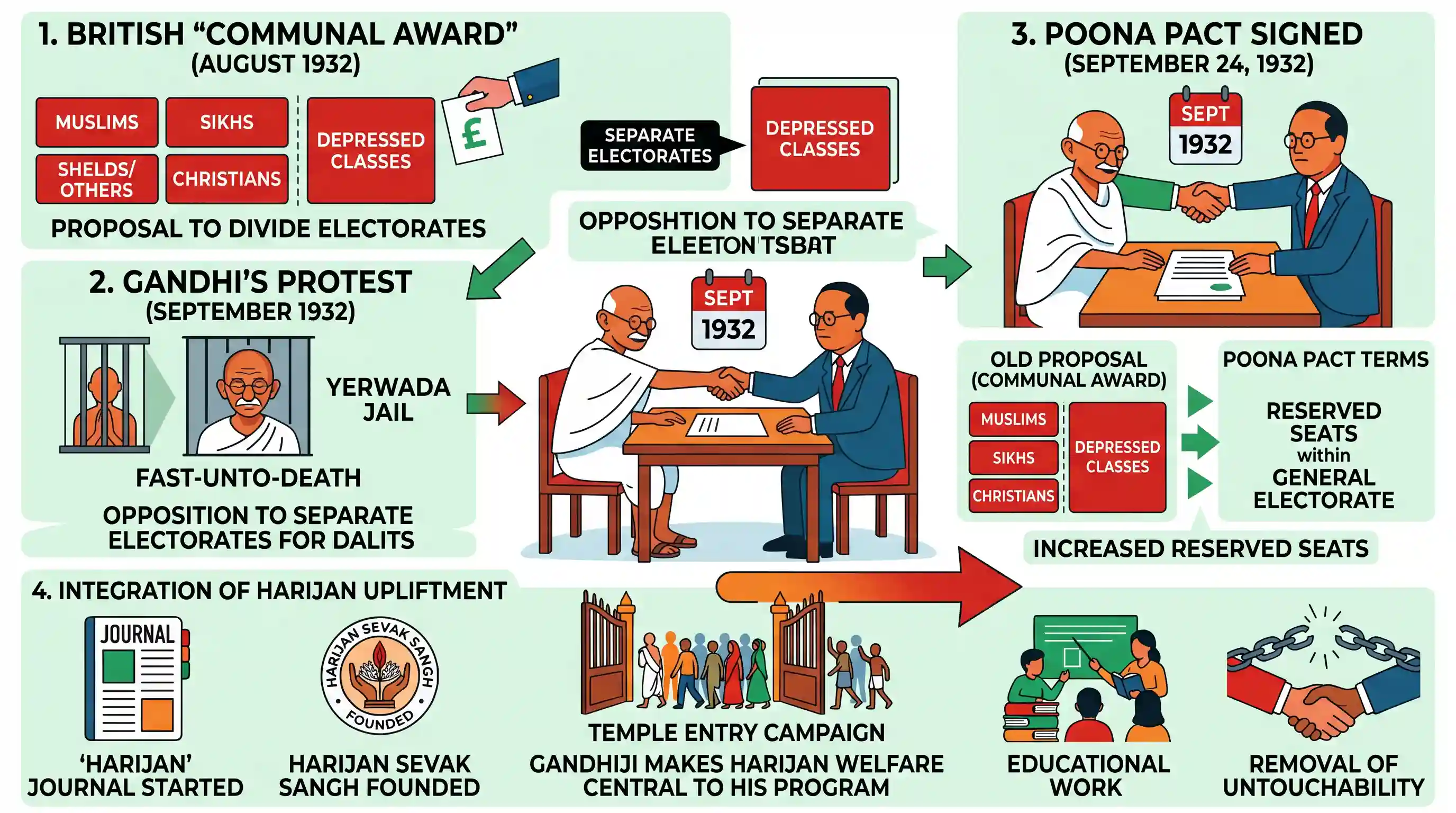 history: Subsequent to which one of the following events, Gandhiji, who consistently opposed untouchability and appealed for its