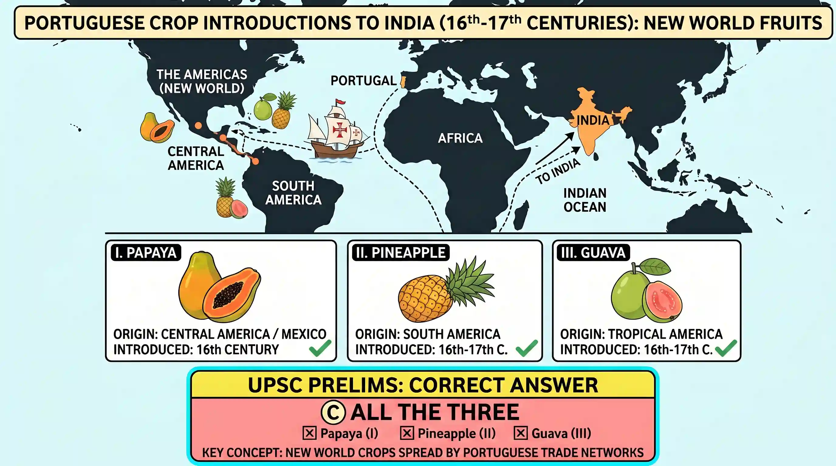 history: Consider the following fruits : I. Papaya II. Pineapple III. Guava How many of the above were introduced in India by the
