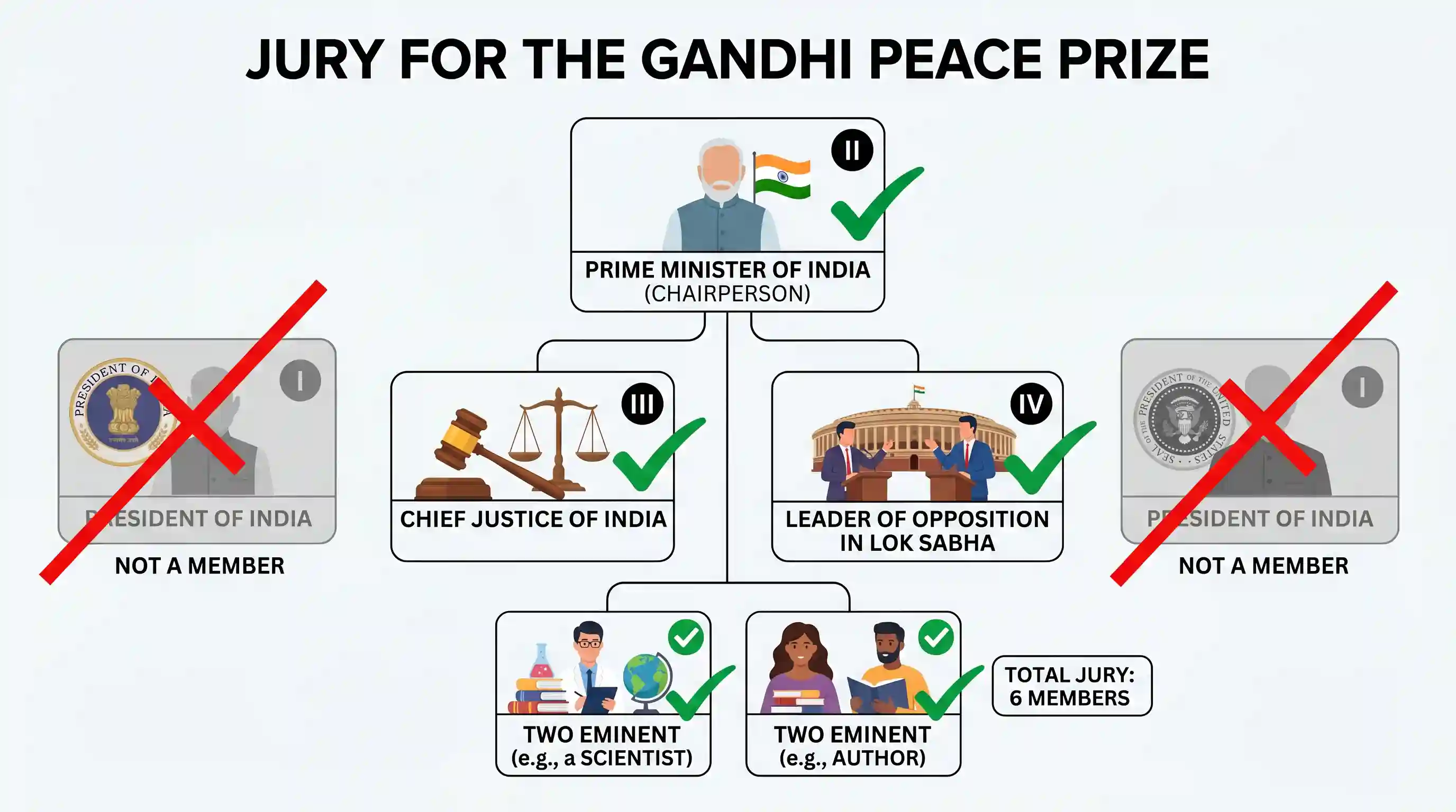 polity-and-governance: Who amongst the following are members of the Jury to select the recipient of 'Gandhi Peace Prize? I. The President of In