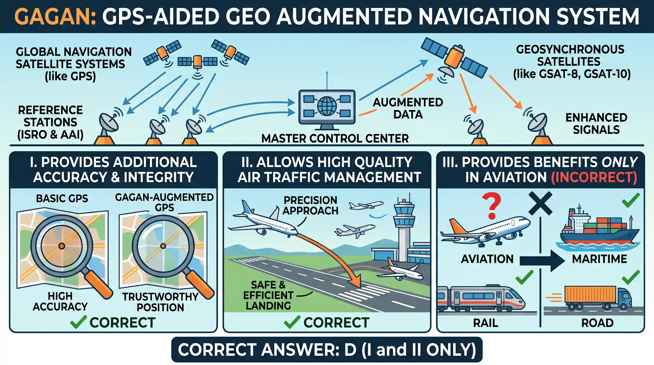 science-and-technology: GPS-Aided Geo Augmented Navigation (GAGAN) uses a system of ground stations to provide necessary augmentation. Which of