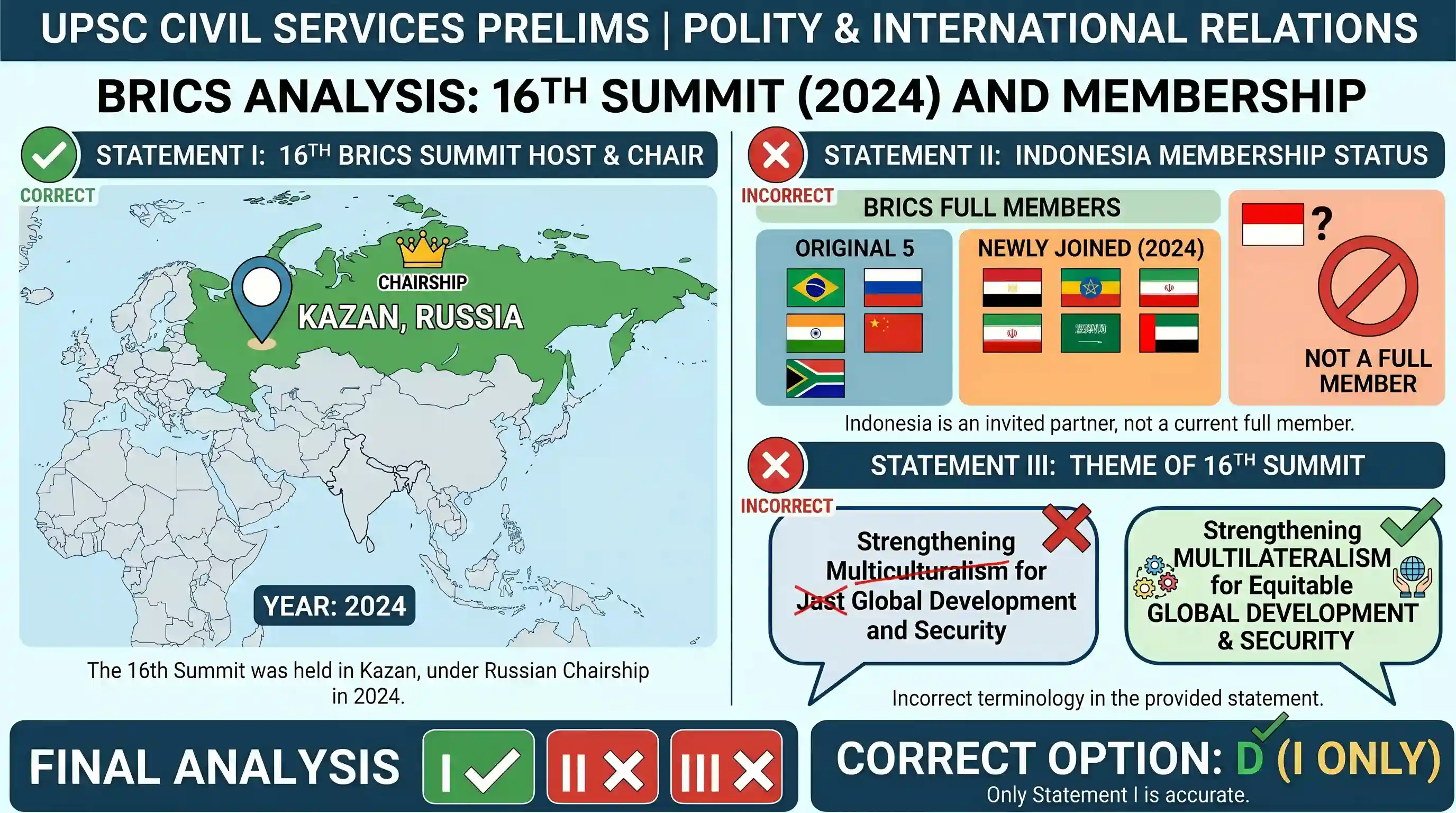 polity-and-governance: Consider the following statements with regard to BRICS : I. 16th BRICS Summit was held under the Chairship of Russia in