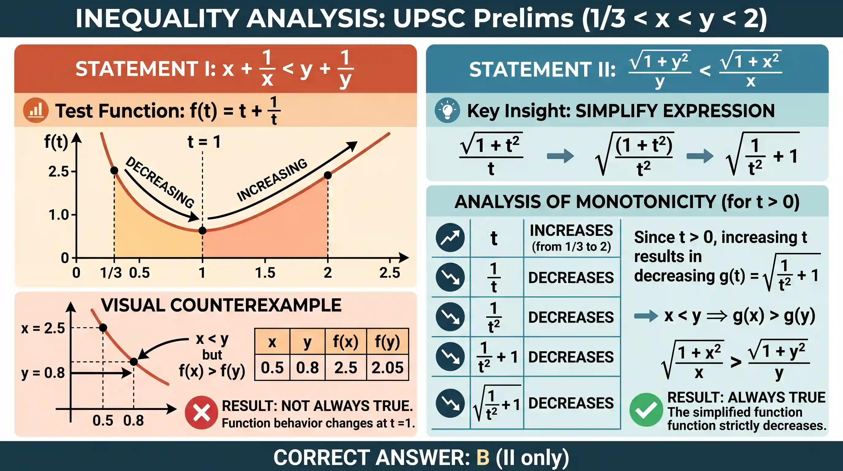 other: For ⅓ < x < y < 2, which of the following statements is/are always correct? I. x + 1/x < y + 1/y II. √(1 + y²)/y < √(1 +