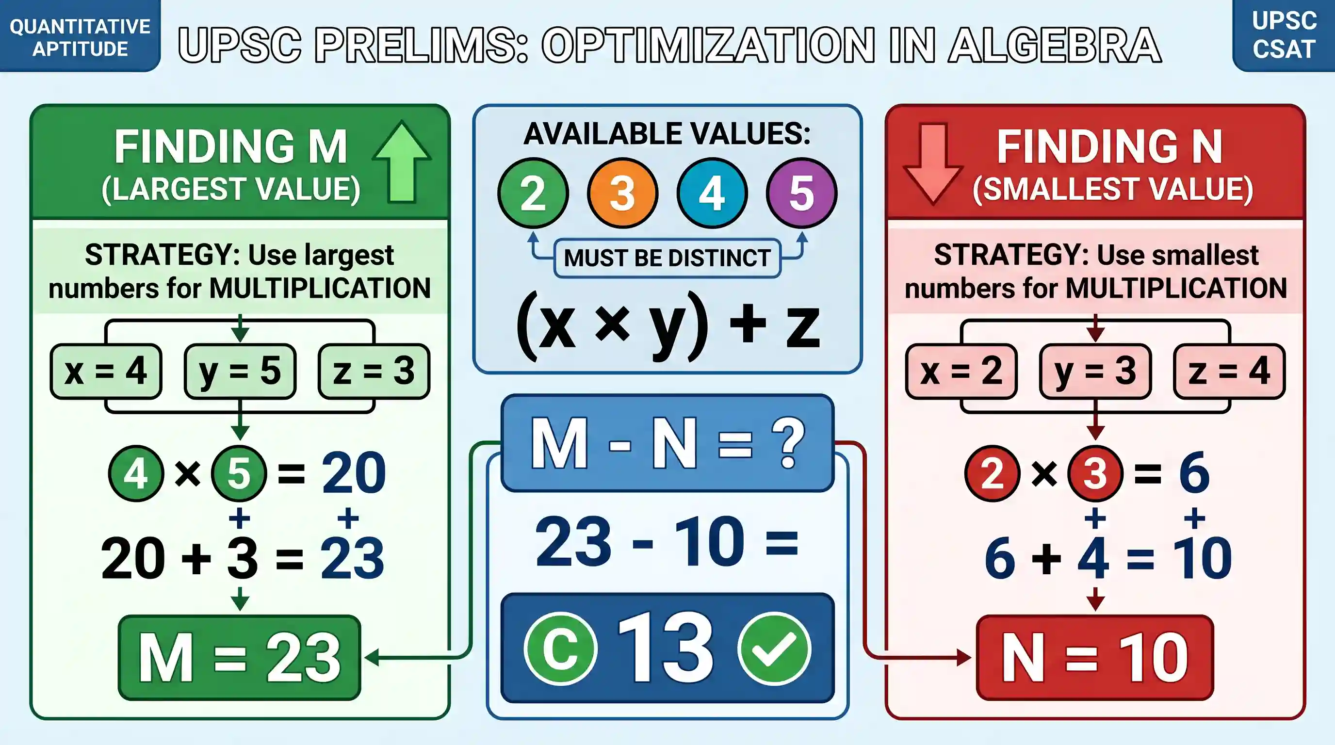 other: Three variables x, y and z take values 2, 3, 4 or 5 such that their values are always distinct. If M and N denote the la