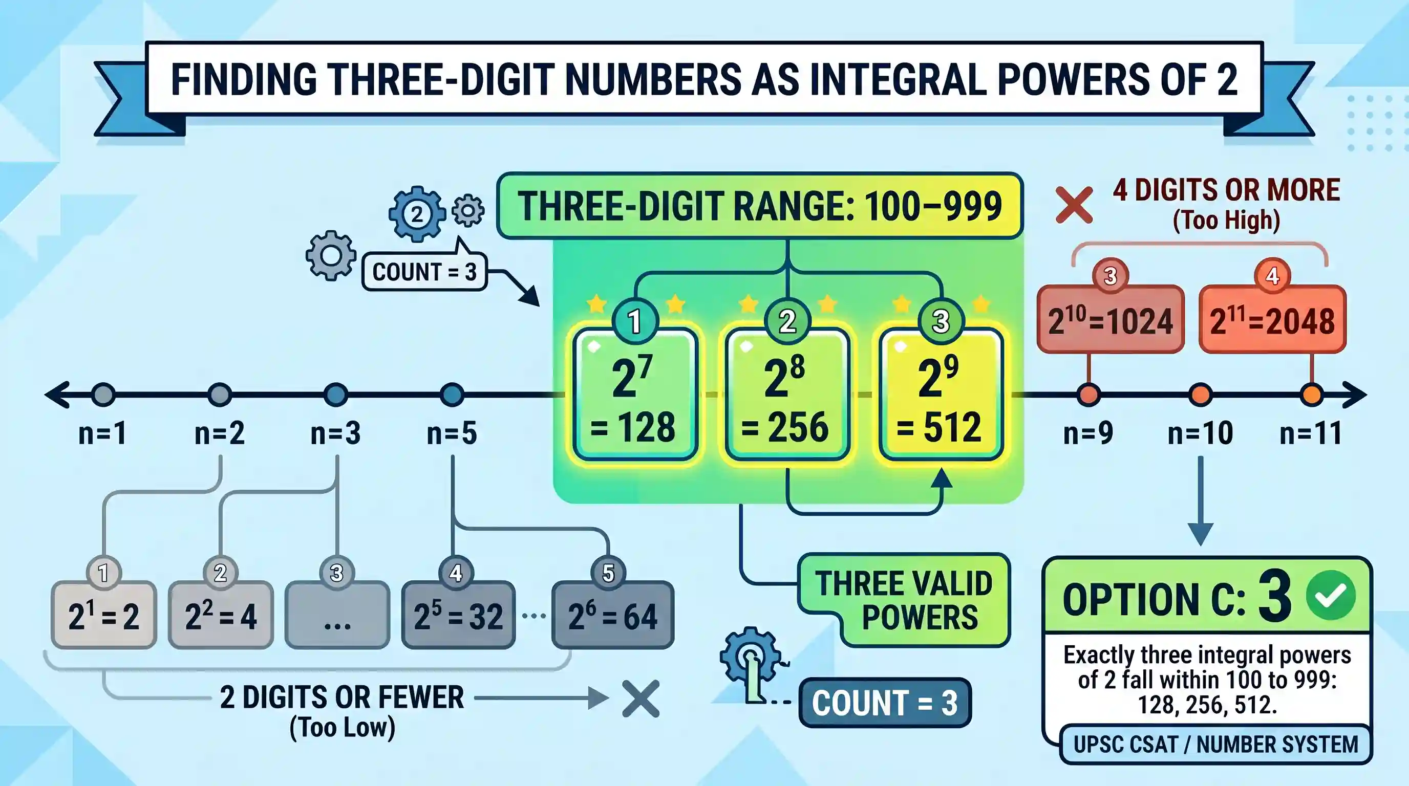 other: How many three-digit numbers can be expressed as an integral power of 2?