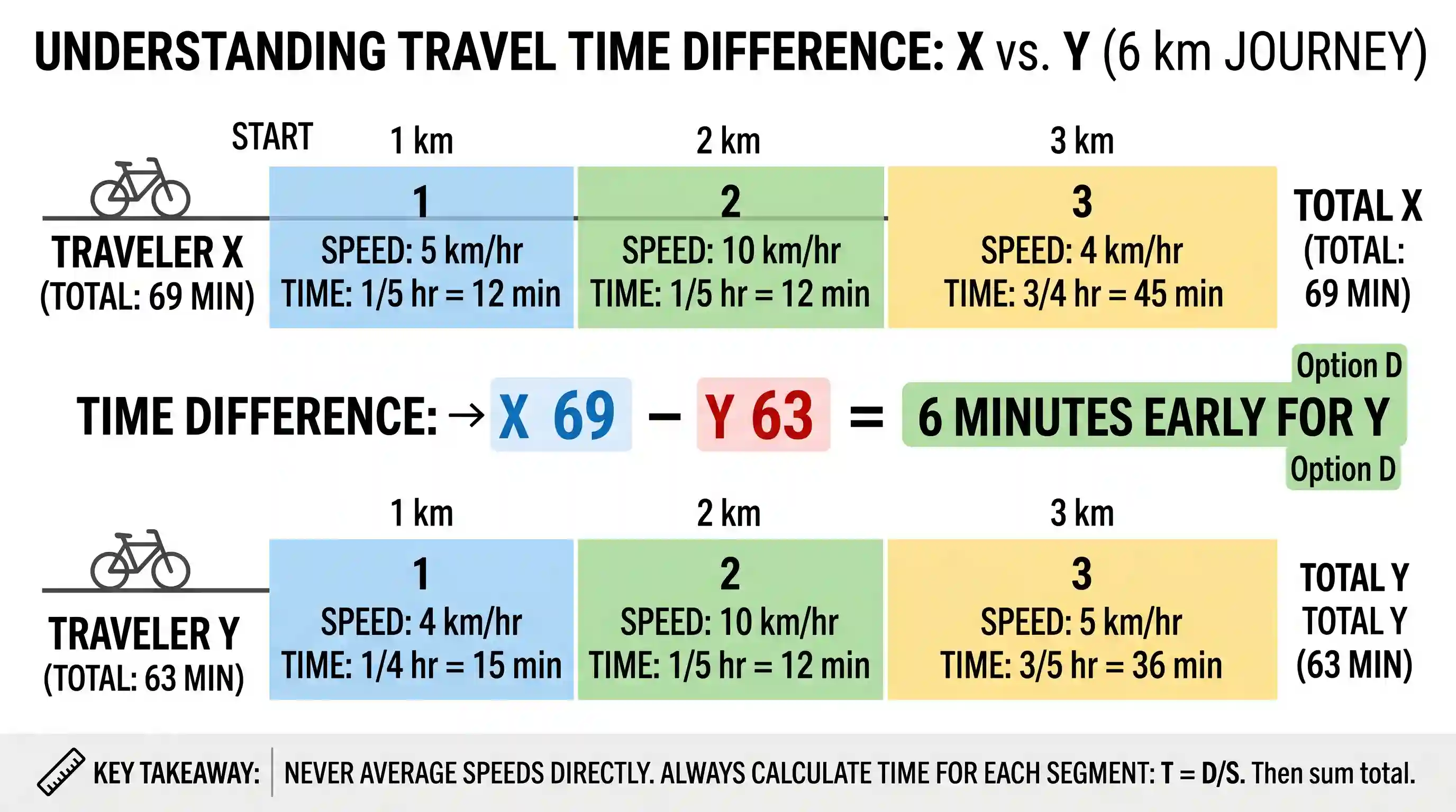 other: X travels 6 km on a bicycle with average speeds of 5 km per hour, 10 km per hour and 4 km per hour during the first 1 km