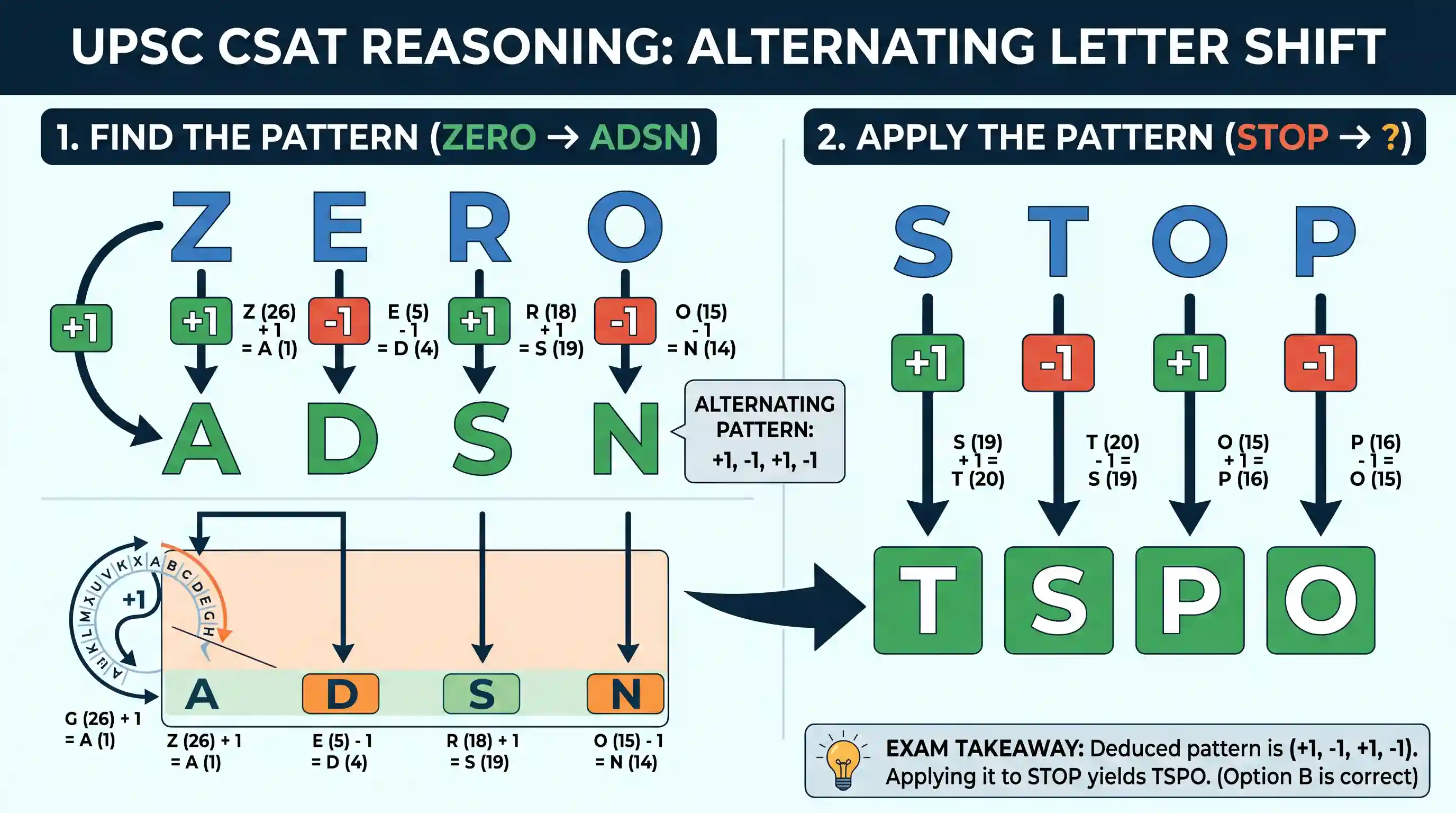 other: If ZERO is encoded as ADSN, then how do you encode STOP?