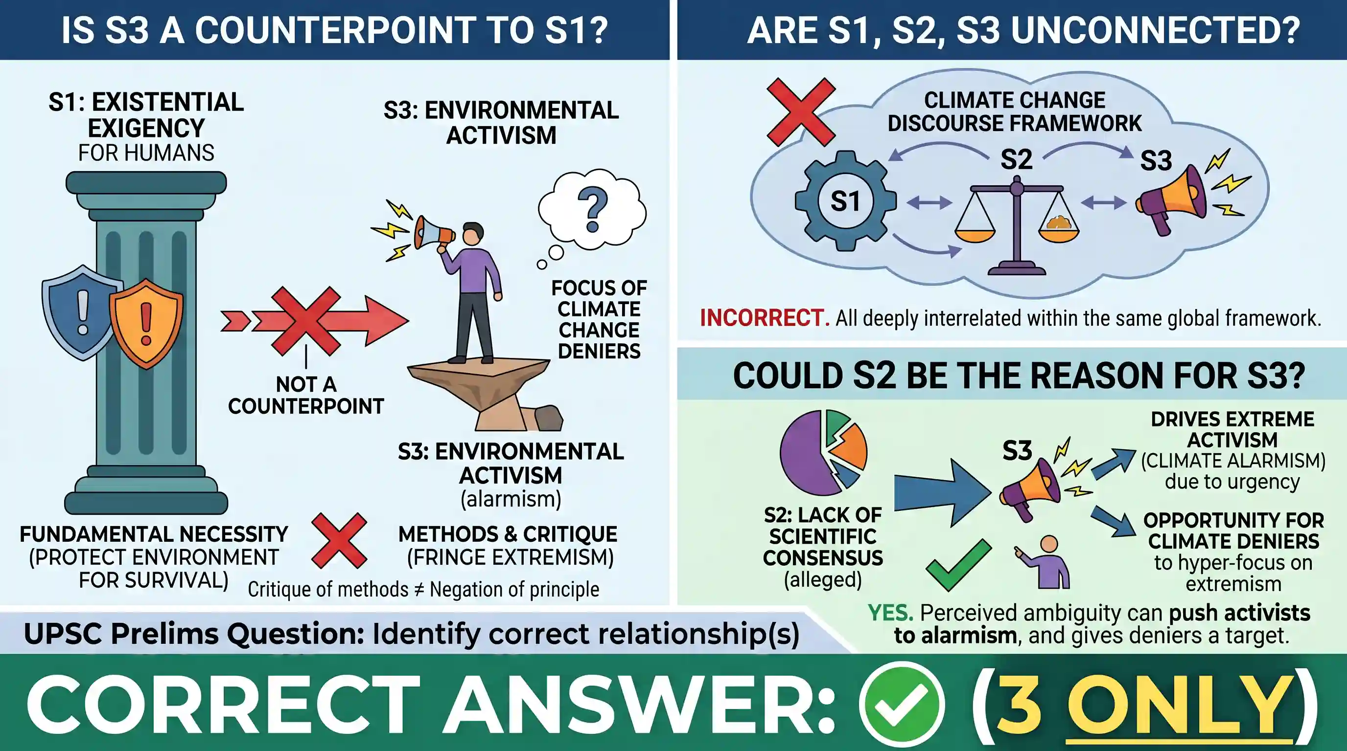environment: Consider the following three statements, namely S1, S2 and S3 : S1. Protecting the environment is an existential exigenc