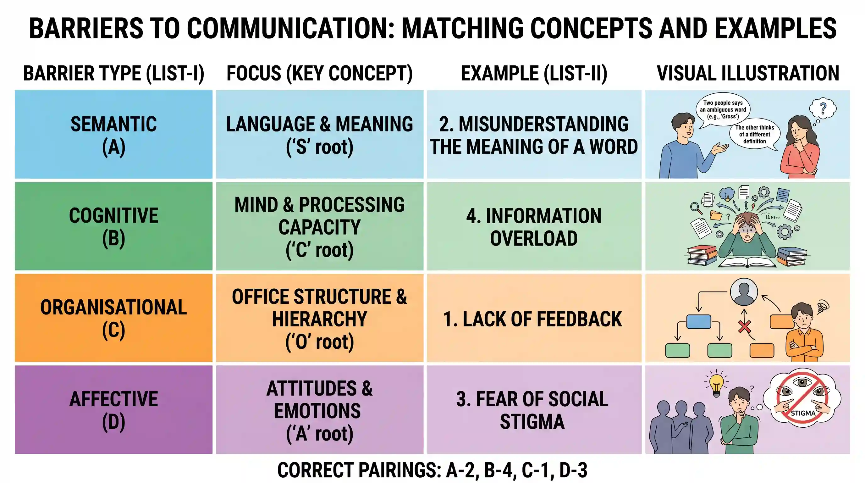 other: Match List-I with List-II and select the answer using the code given below the Lists : List-I (Barrier to communication)