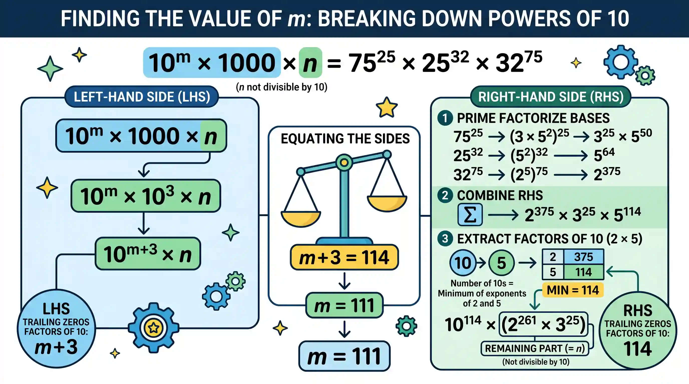 other: If 10ᵐ × 1000 × n = 75²⁵ × 25³² × 32⁷⁵, where n is not divisible by 10, then the value of m is