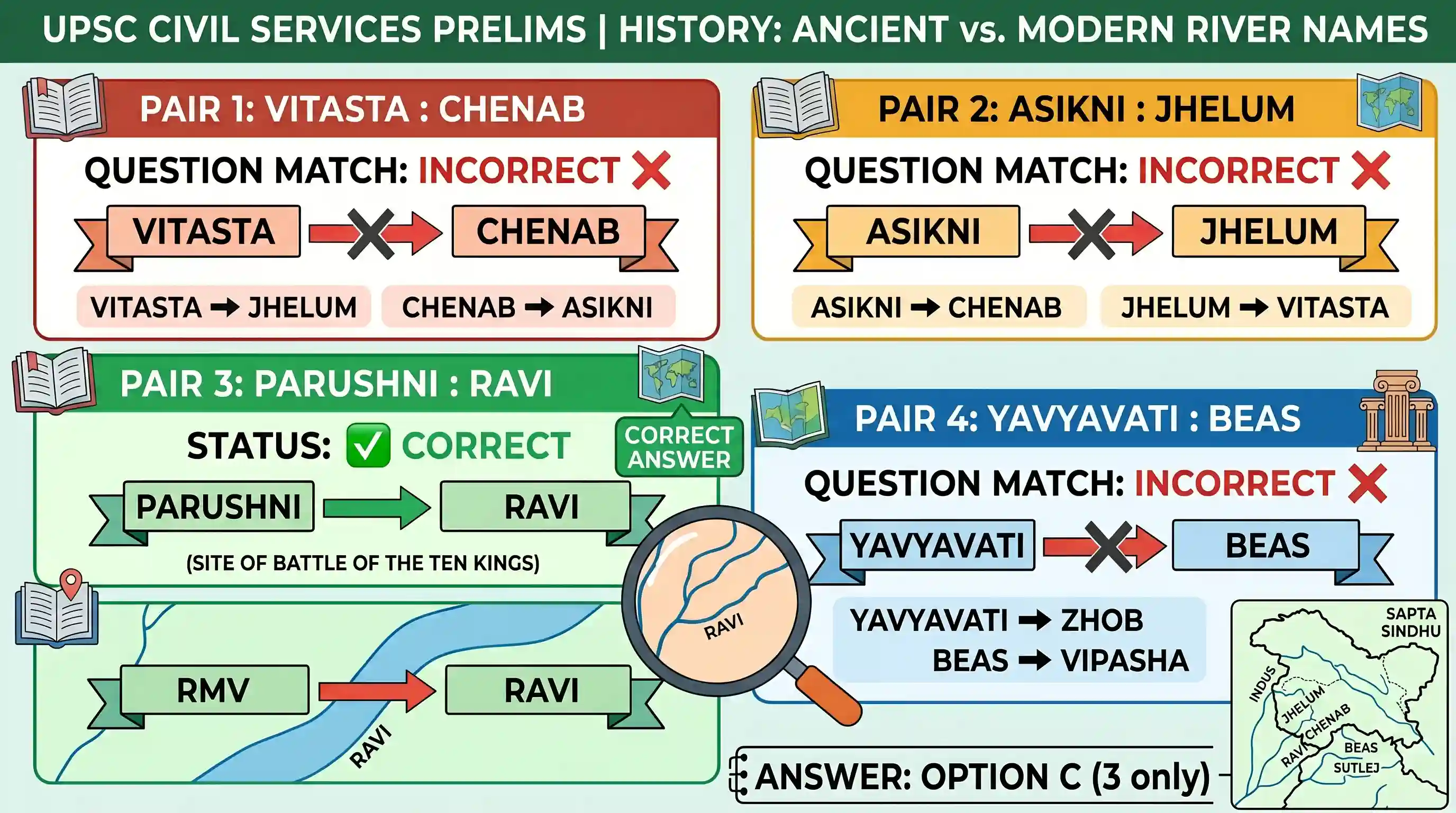 history: Which of the following pairs of ancient and modern names of rivers is/are correctly matched ? 1. Vitasta : Chenab 2. Asi