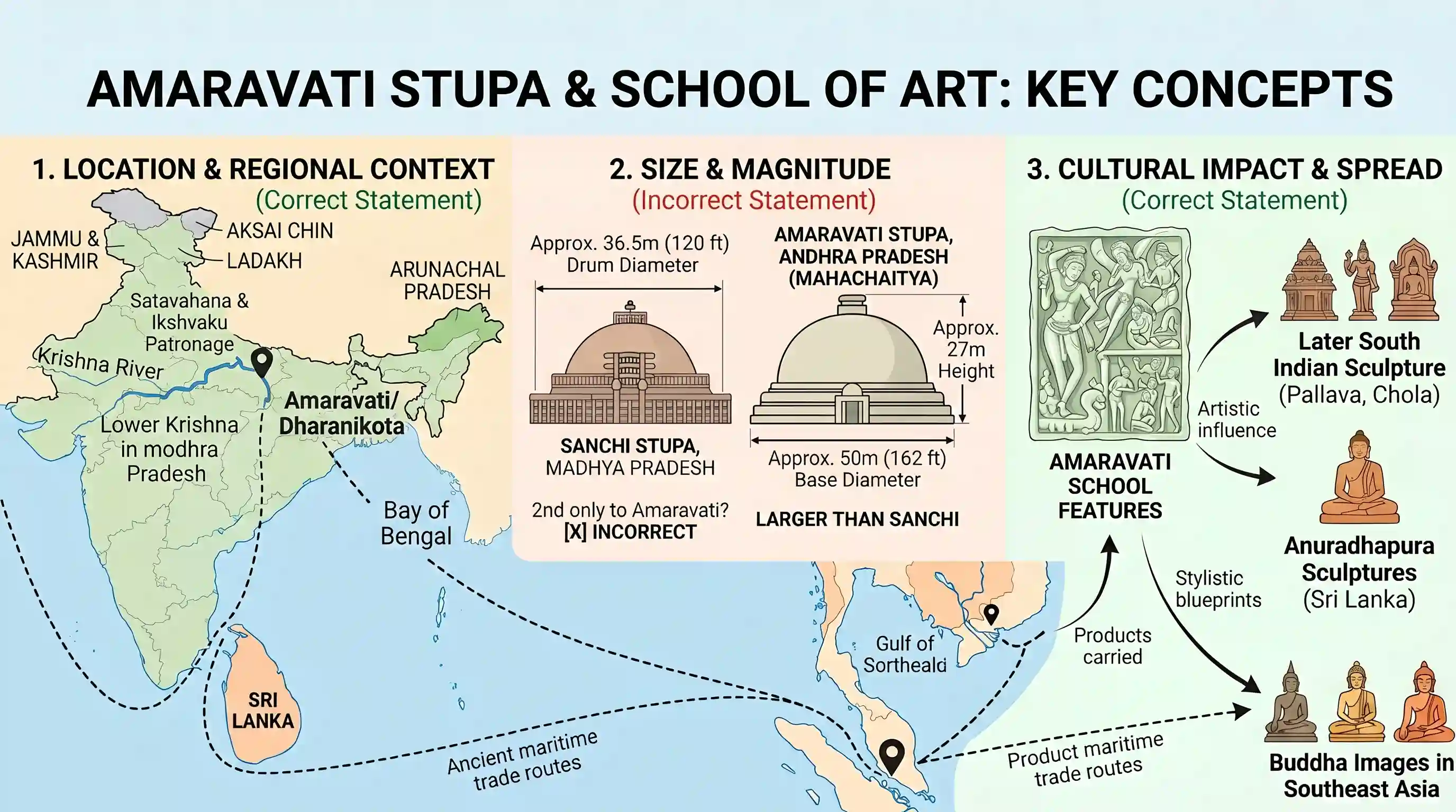 art-culture: Which of the following statements on the Amaravati Stupa and its relief sculpture is/are correct ? 1. It was located in