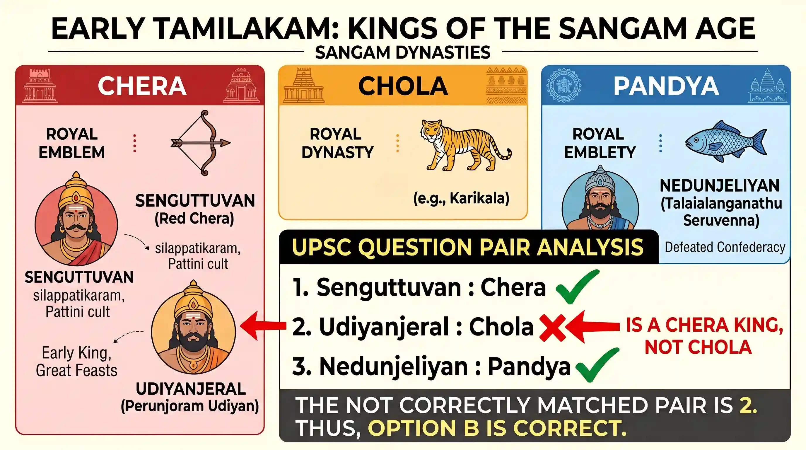 history: Which of the following pairs of the king and his dynasty in early historical Tamilakam is/are not correctly matched ? 1.