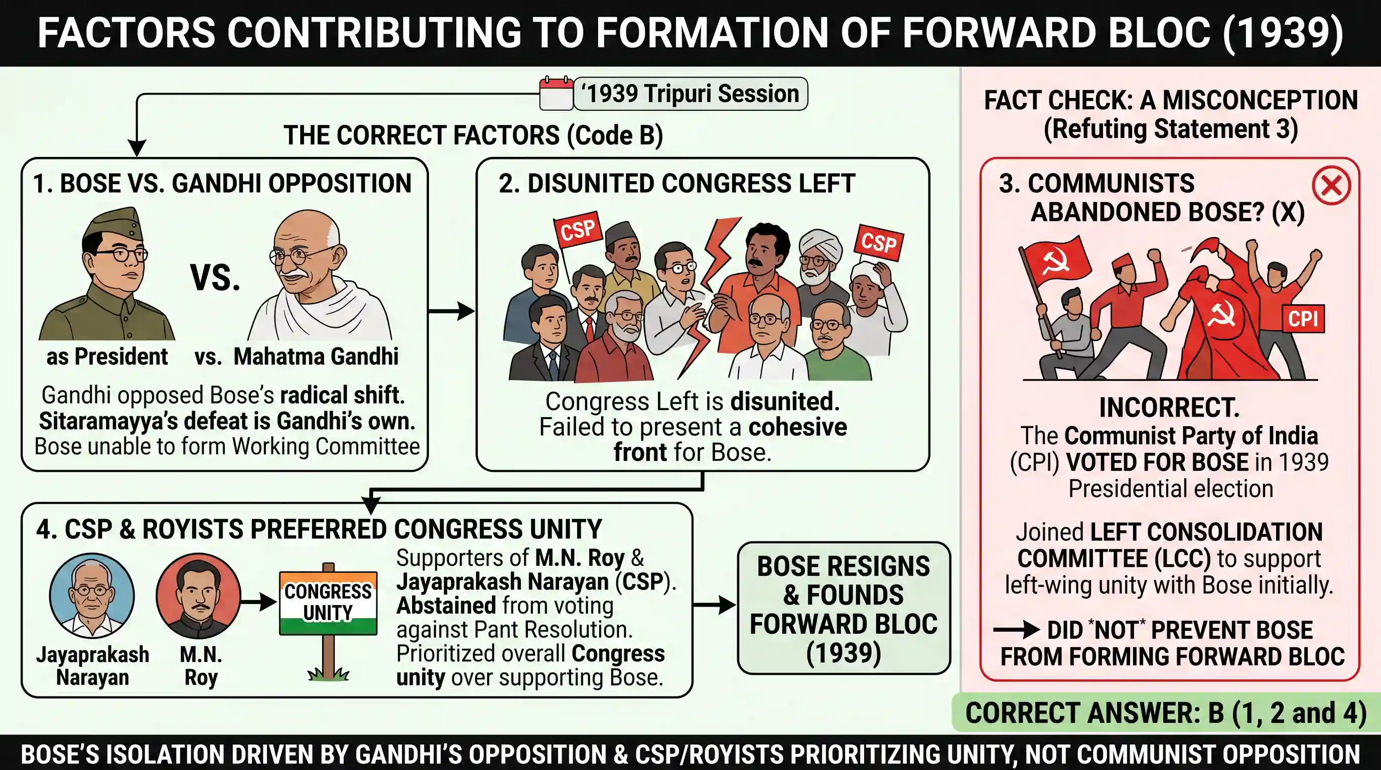 history: Which of the following factors contributed to the formation of the Forward Bloc by Subhas Chandra Bose in 1939 ? 1. Bose