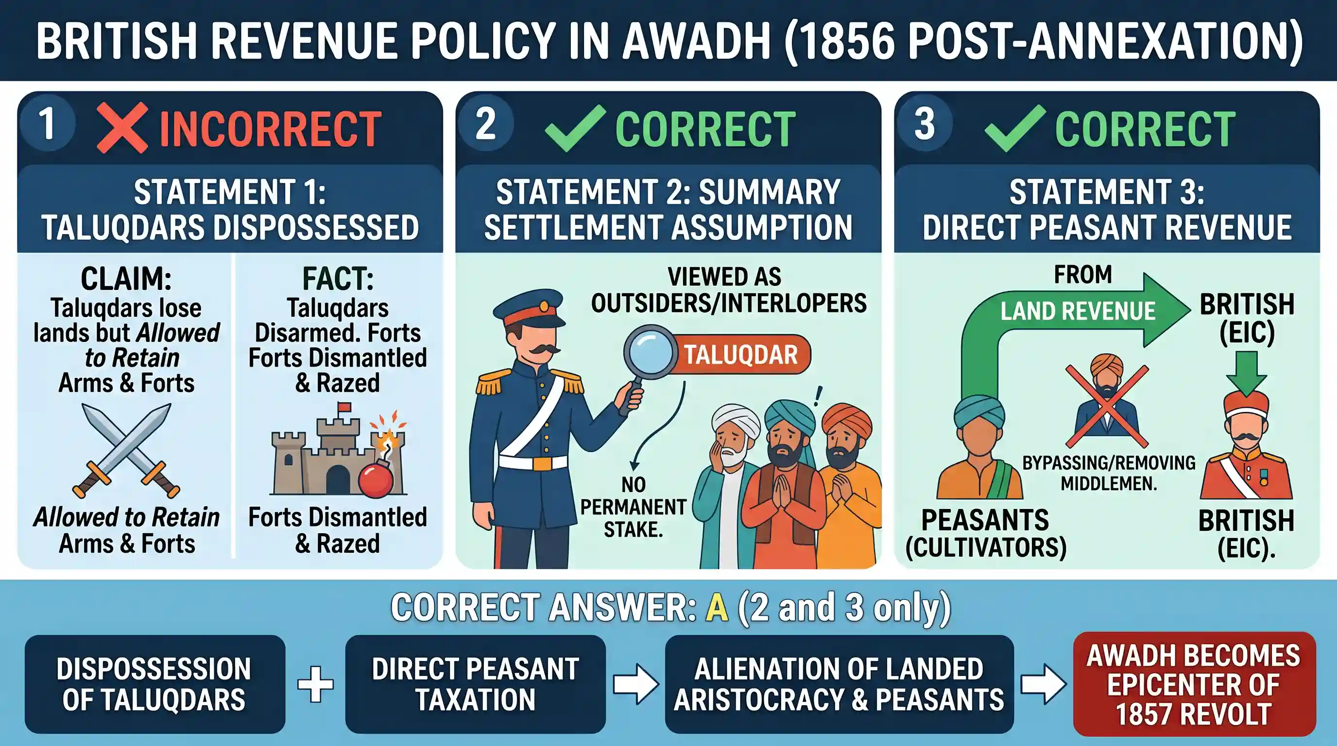 history: Consider the following statements regarding the British policy in Awadh immediately after its annexation in 1856 : 1. Th