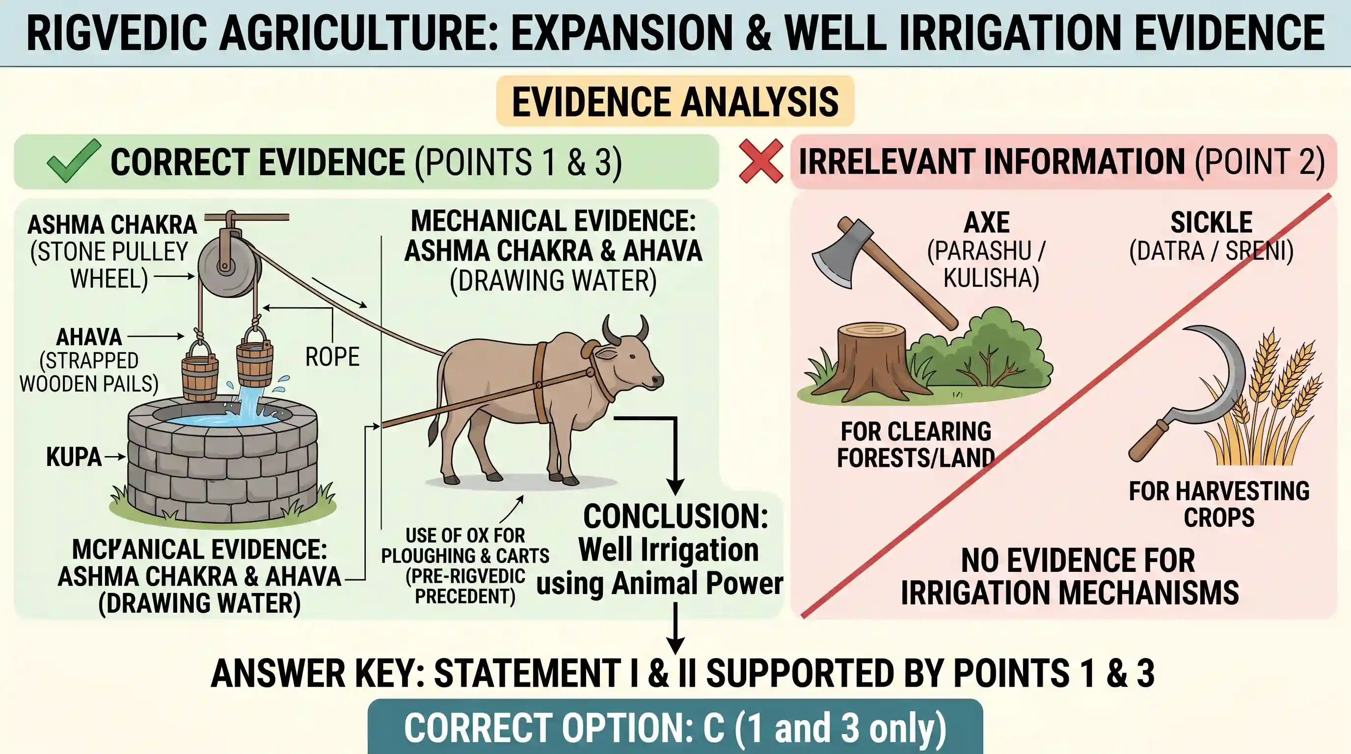 history: Consider the following statements about the Rigvedic period : I. Irrigation from wells allowed agriculture to expand awa