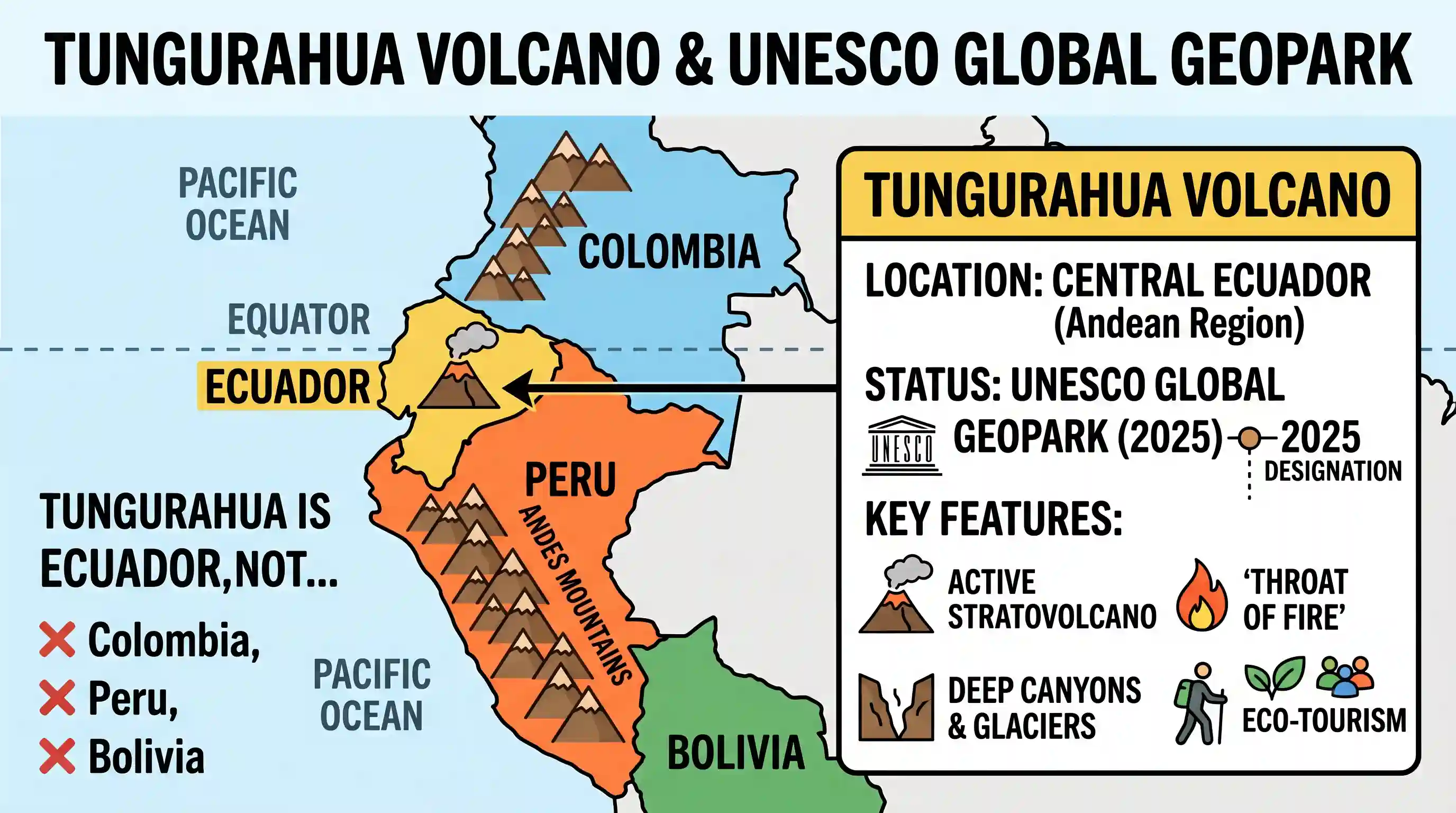 geography: Tungurahua Volcano, which was declared a Global Geopark by UNESCO in 2025, is situated in which one among the following