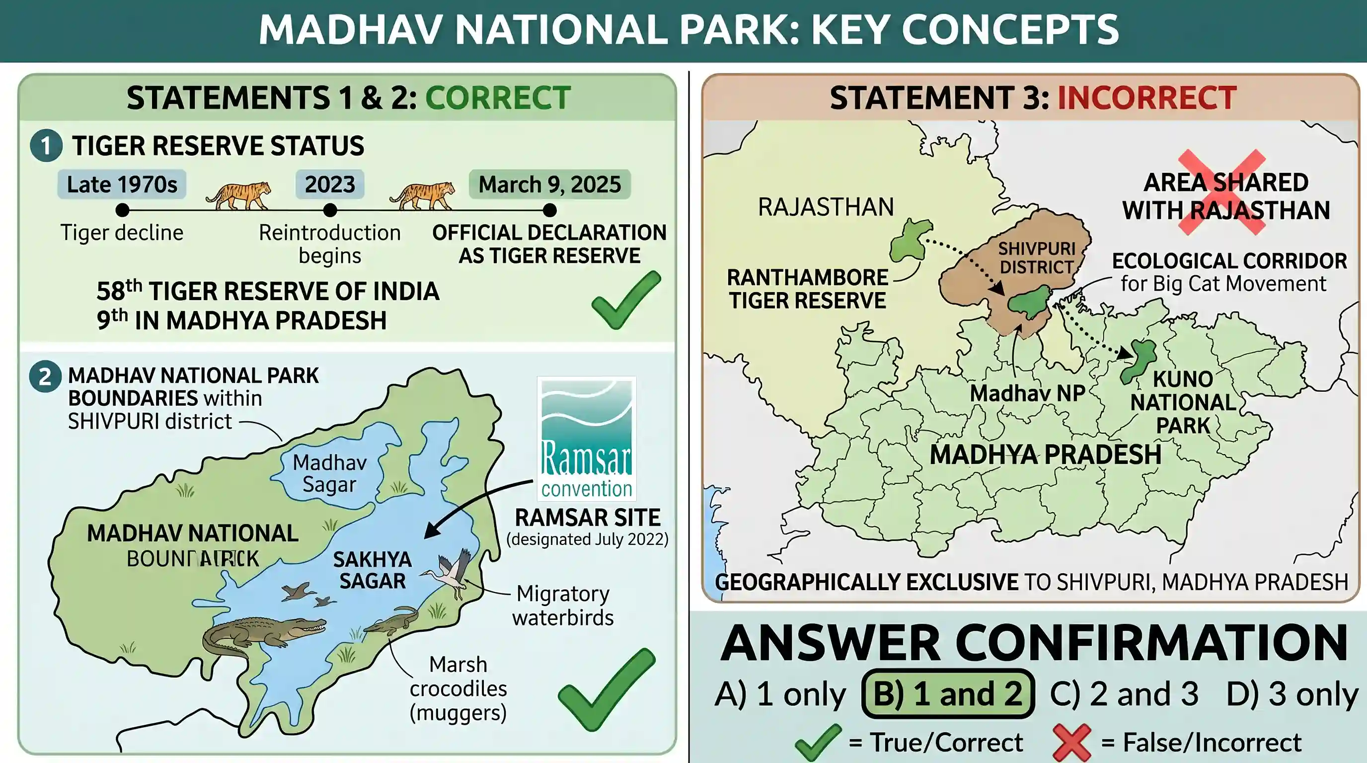 environment: With reference to Madhav National Park, which of the following statements is/are correct ? 1. It was declared a Tiger Re