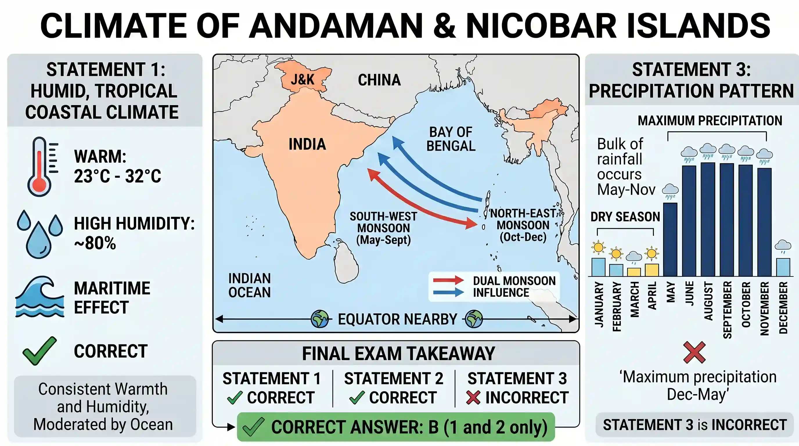geography: With reference to the climate of Andaman and Nicobar Islands, which of the following statements is/are correct ? 1. The