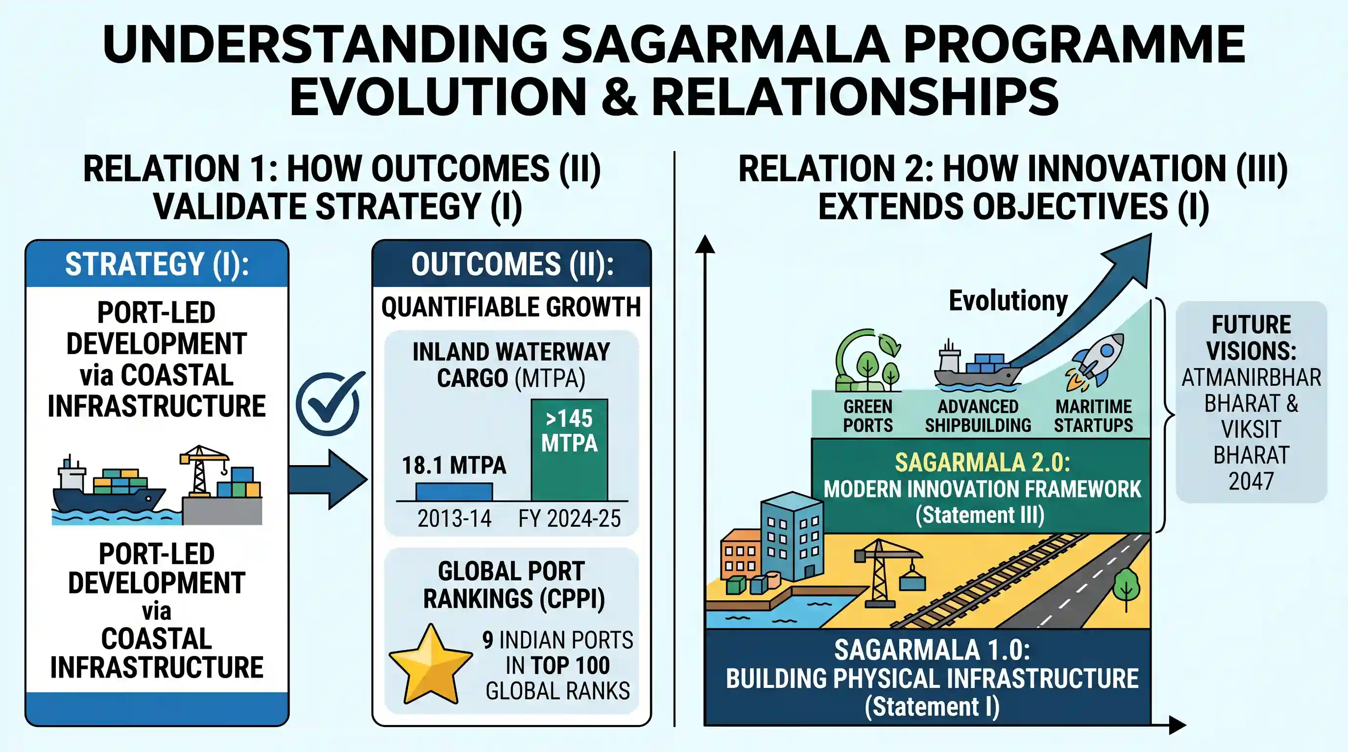 economy: Consider the following statements with reference to the Sagarmala Programme of the Government of India : I. The Sagarmal