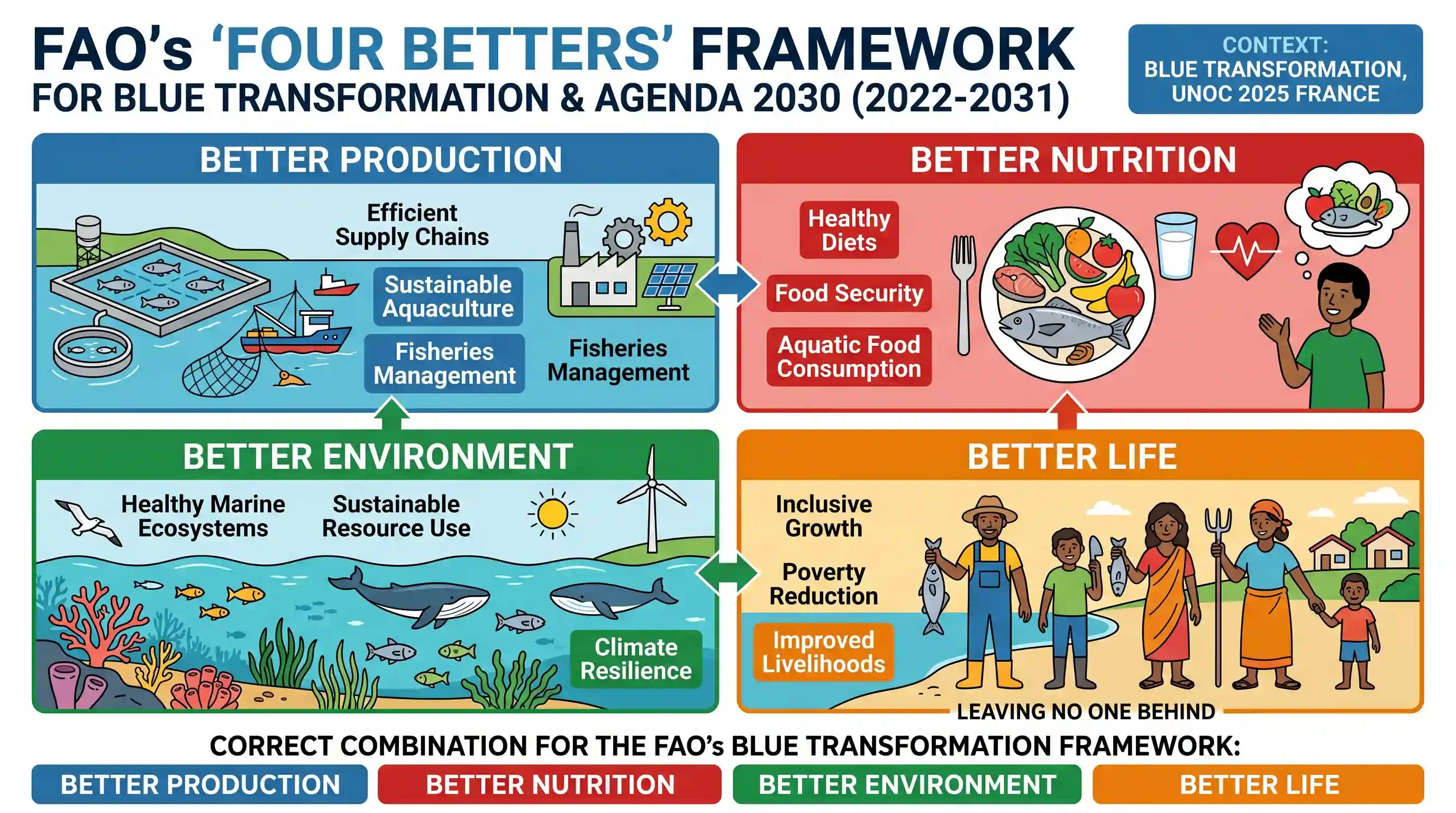 environment: At the United Nations Ocean Conference (UNOC) held in June, 2025 in France, the Food and Agricultural Organization (FAO)