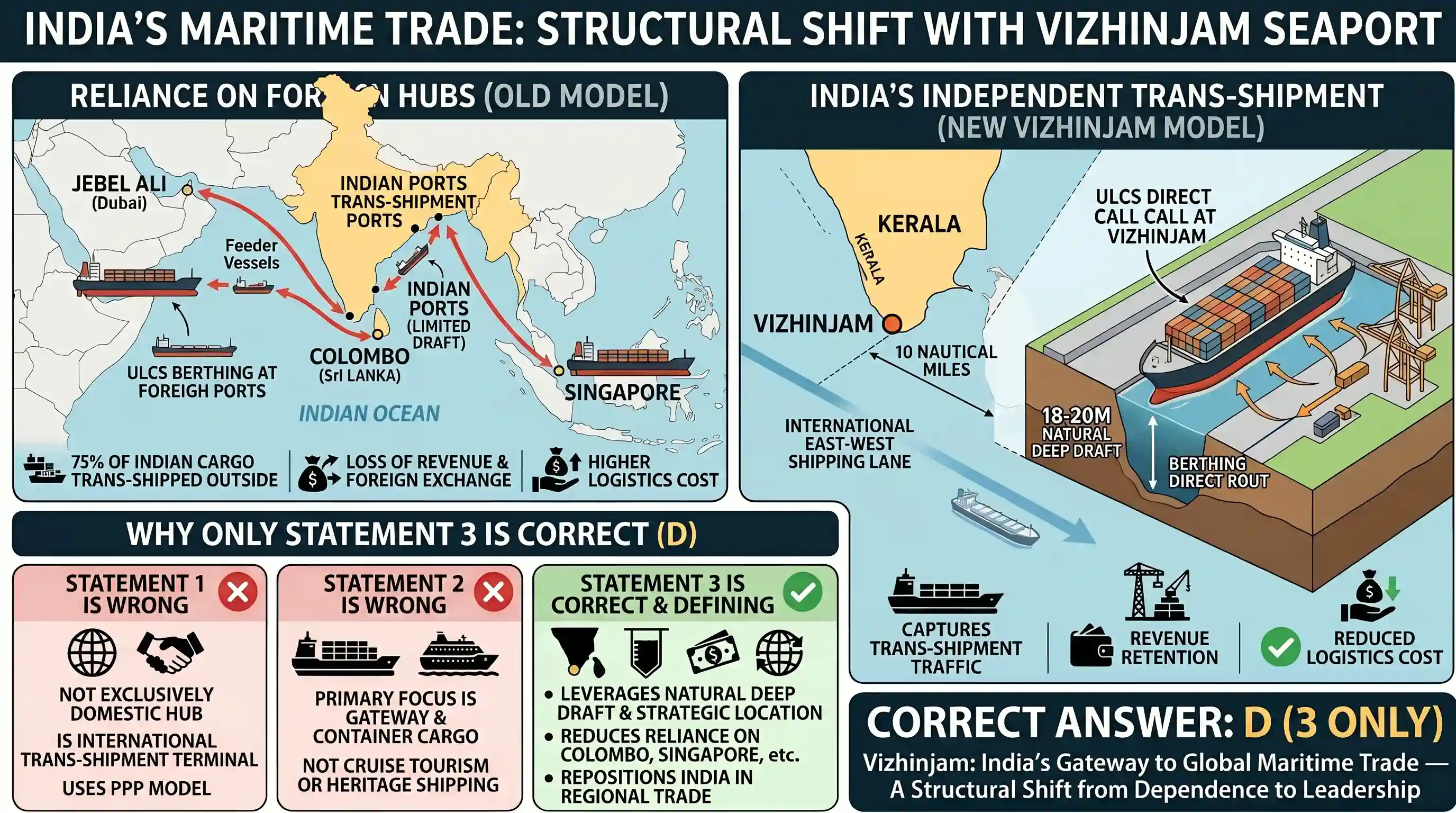 economy: In what way(s) does the Vizhinjam International Seaport represent a structural shift in India's maritime trade and logis