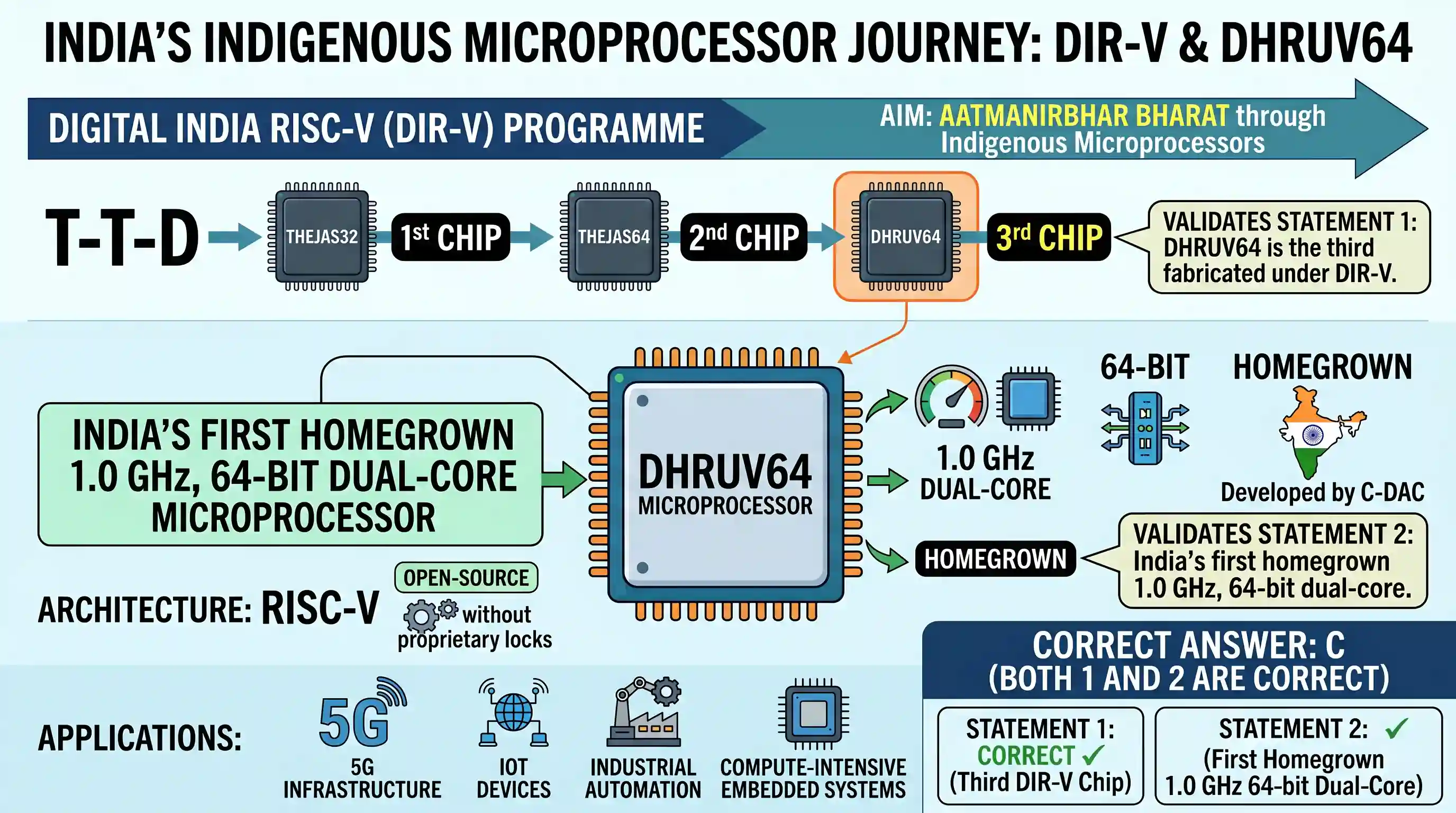 science-technology: Which of the following statements about DHRUV64 is/are correct? 1. It is the third chip fabricated under the DIR-V Progr