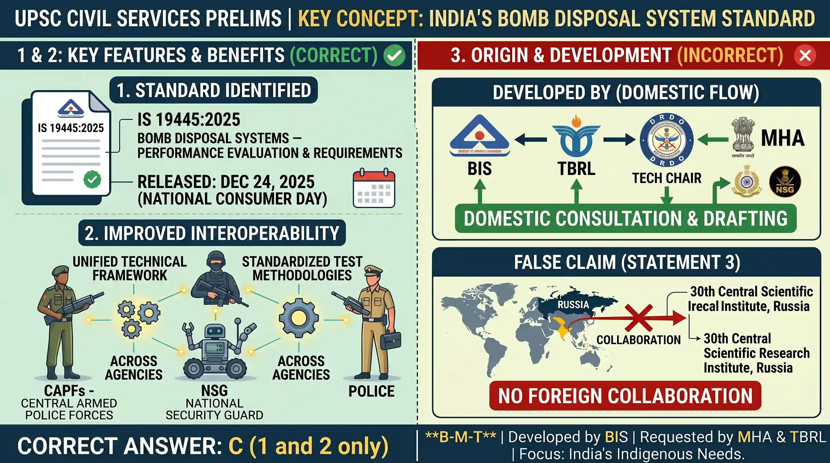 current-affairs: The Bureau of Indian Standard (BIS) recently introduced a national standard to test and assess bomb disposal system. Whi