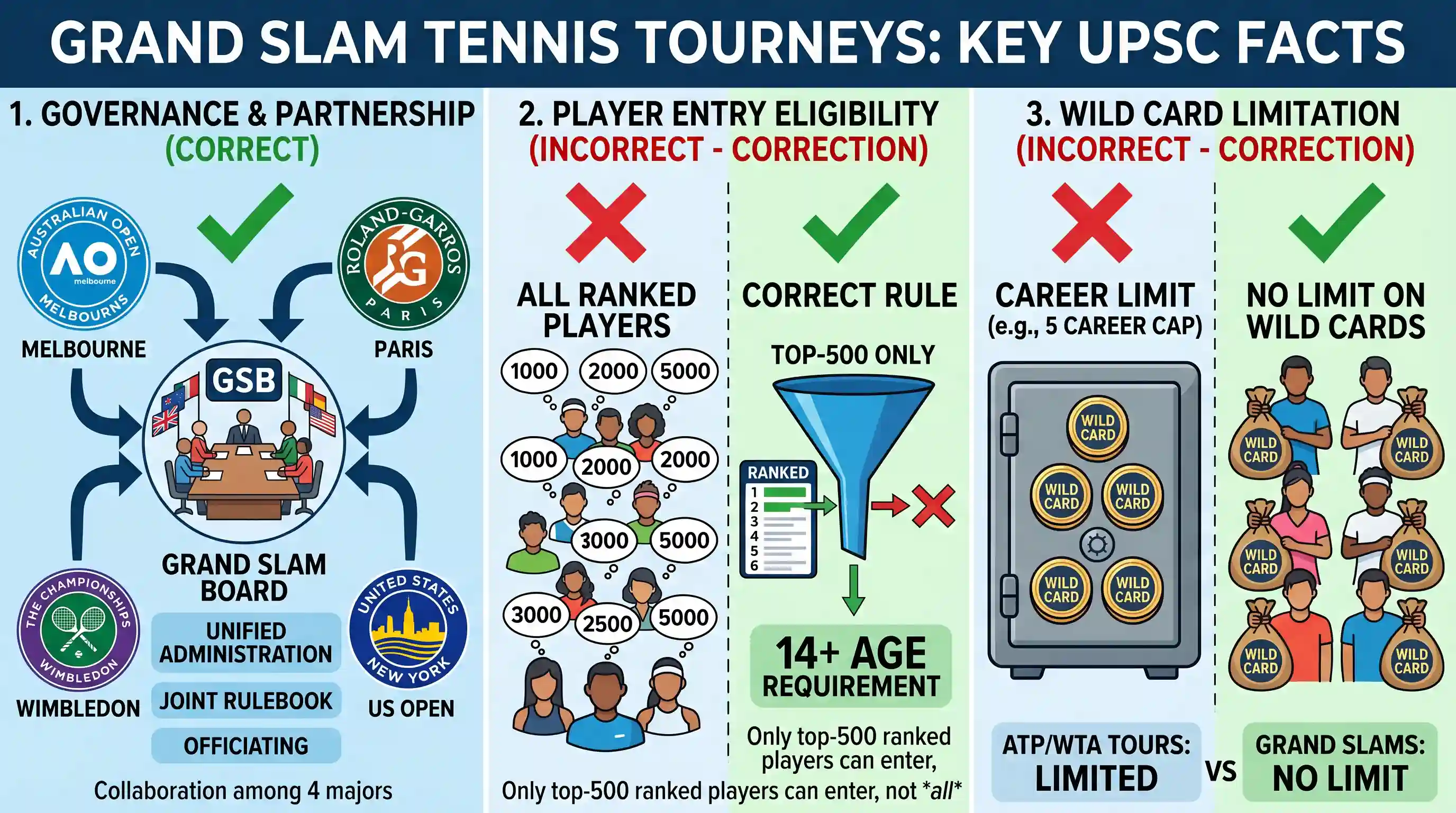 other: Which of the following statements with regard to the Grand Slam Tennis Tournaments is/are correct ? 1. The tournaments h