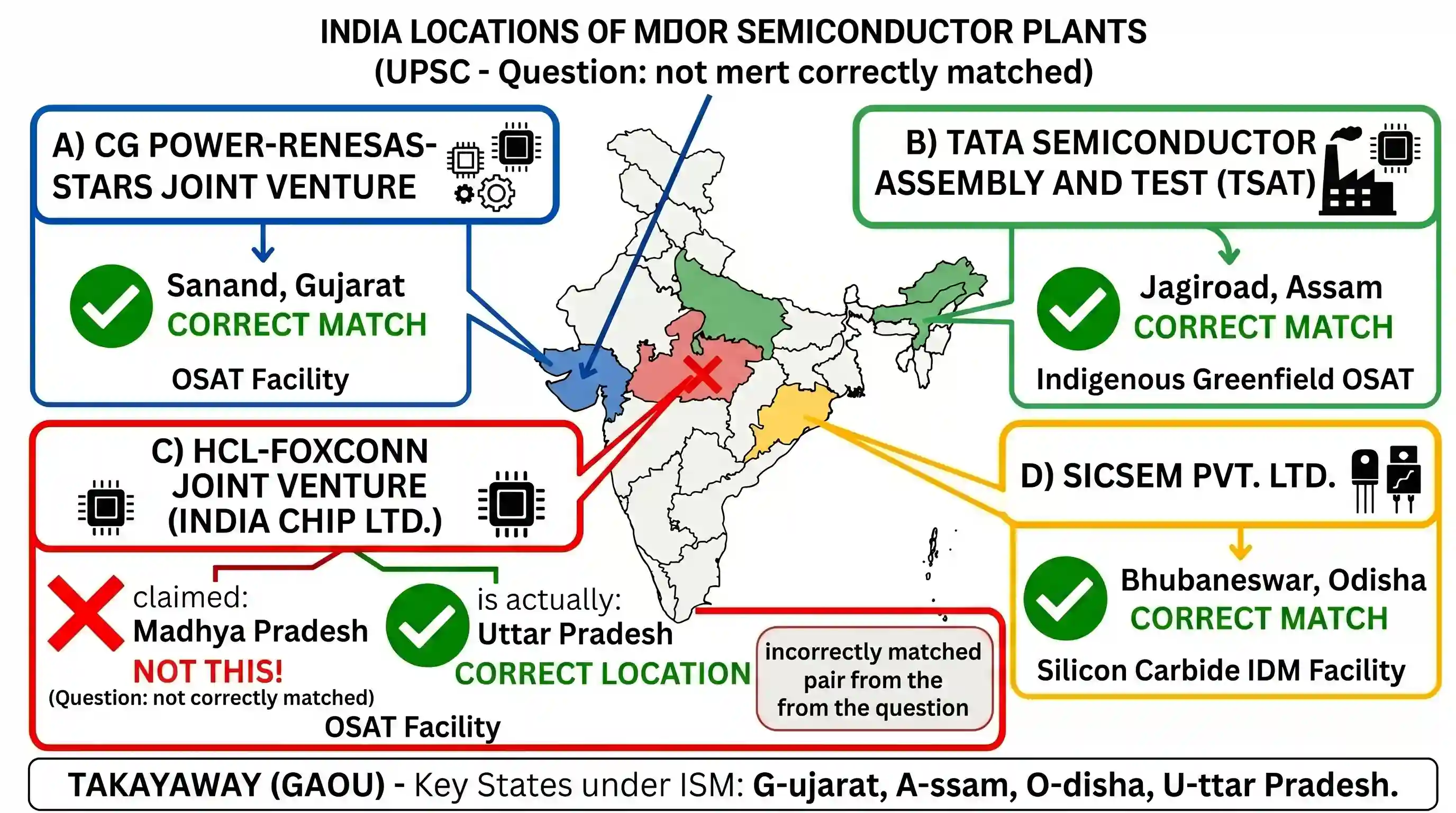 science-technology: Which one of the following pairs of semiconductor plants in India and their locations is not correctly matched ?