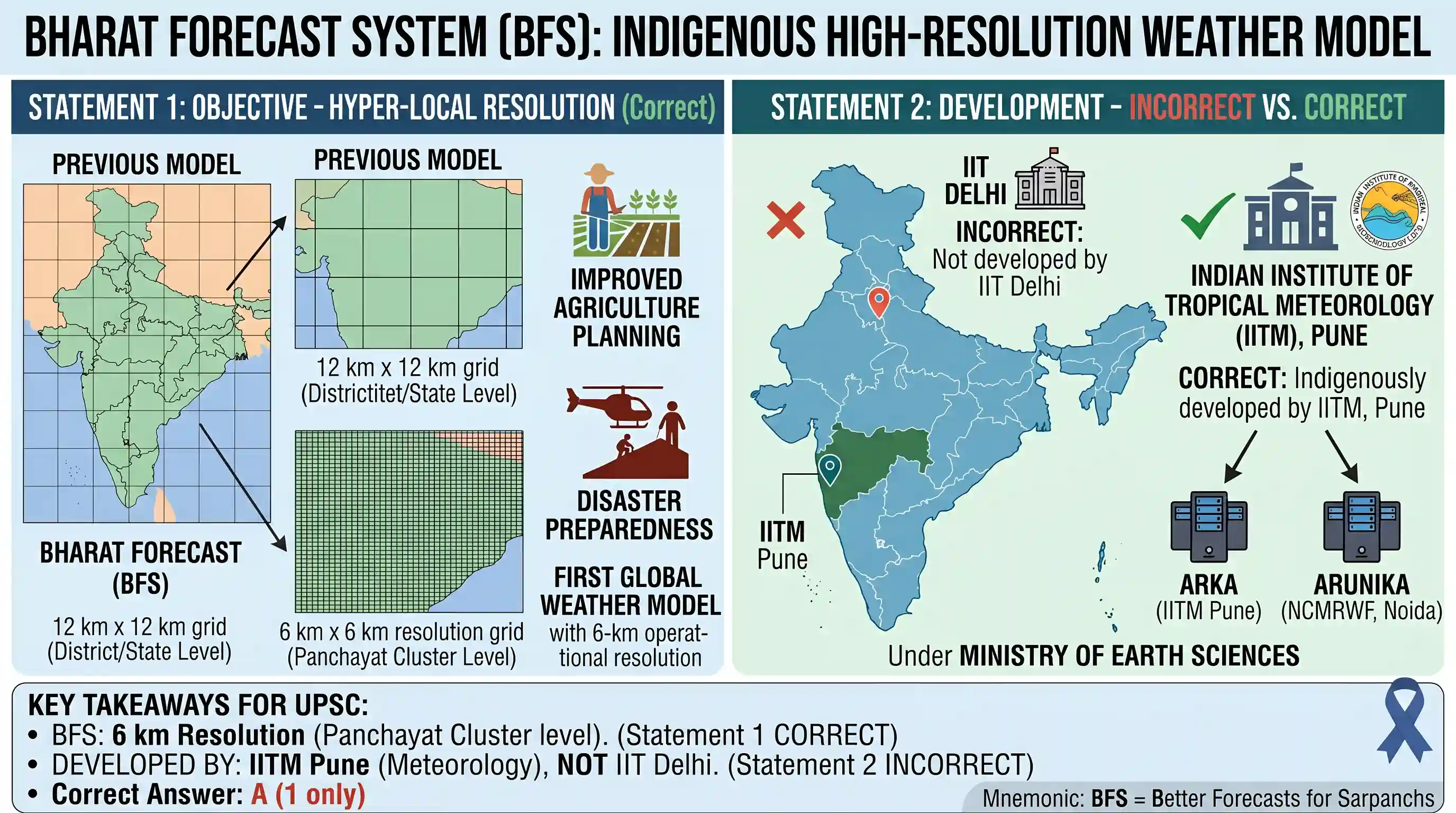 science-technology: Which of the following statements with regard to India's indigenous new high resolution weather model, the 'Bharat Forec