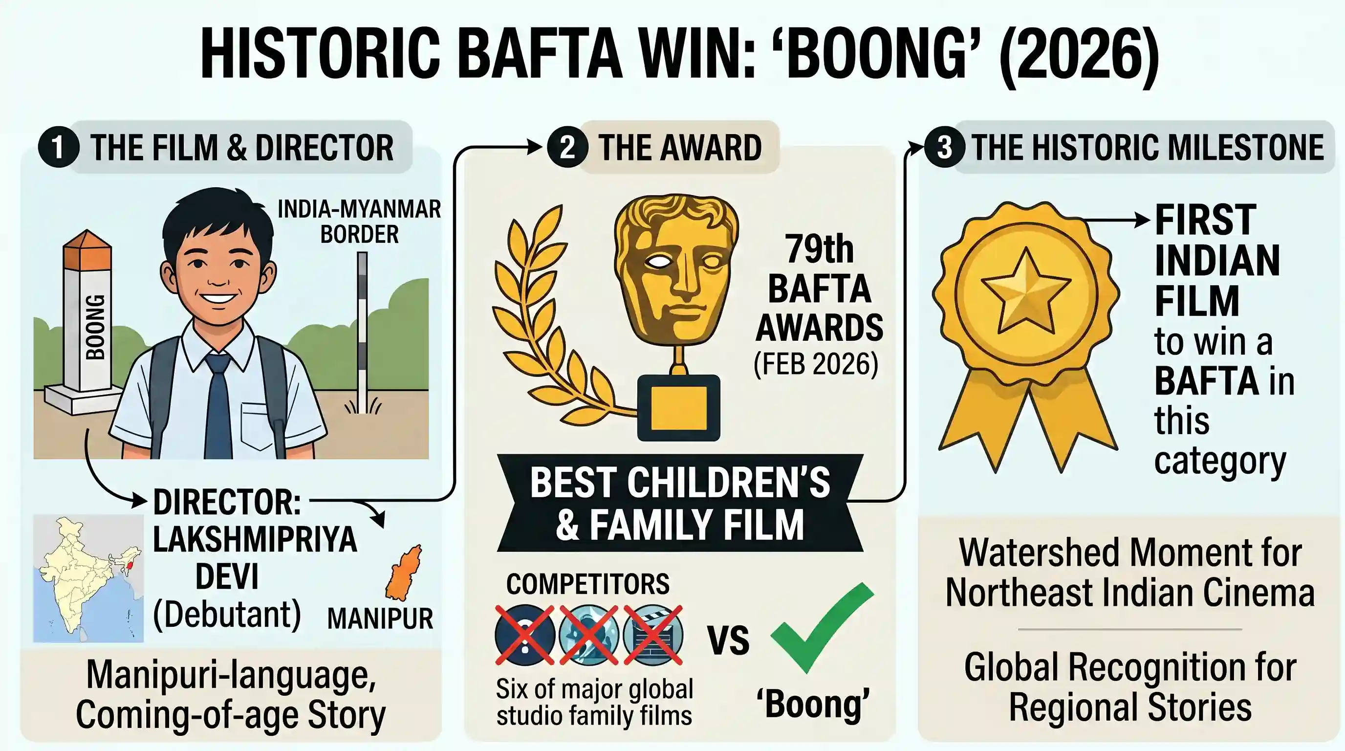 current-affairs: Consider the following statements with regard to the film 'Boong' : 1. The film has recently won the British Academy of