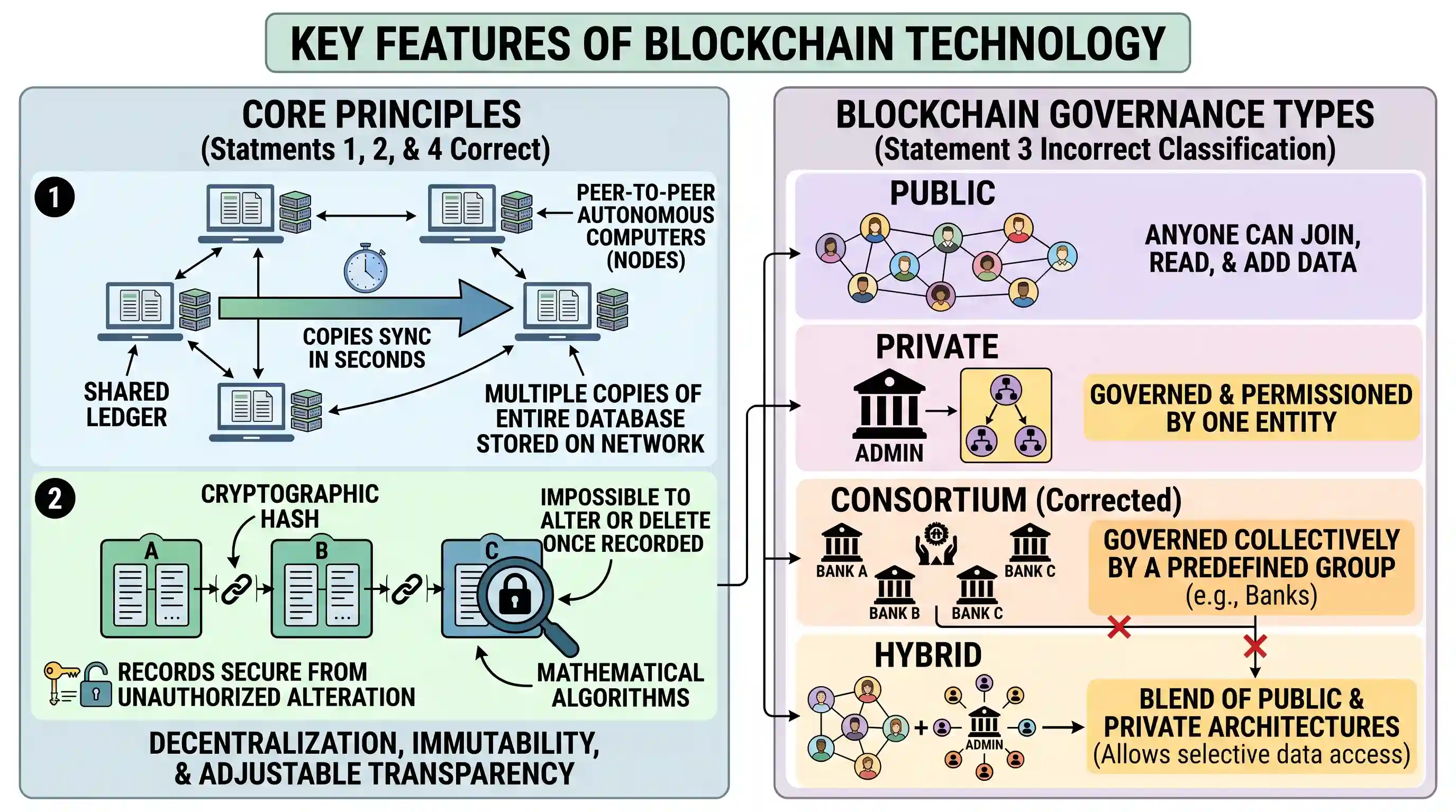 science-technology: Which of the following statements regarding the features of blockchain technology are correct? 1. Records stored in the