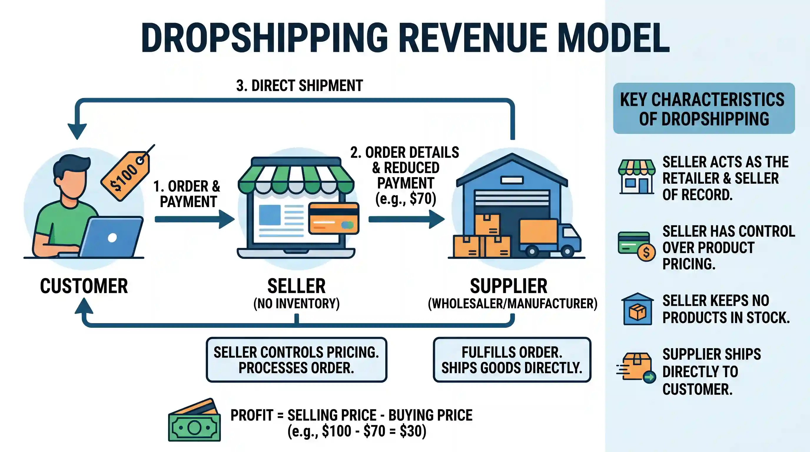 economy: An e-commerce revenue model where the seller has control over pricing but doesn't keep products in stock and instead tra