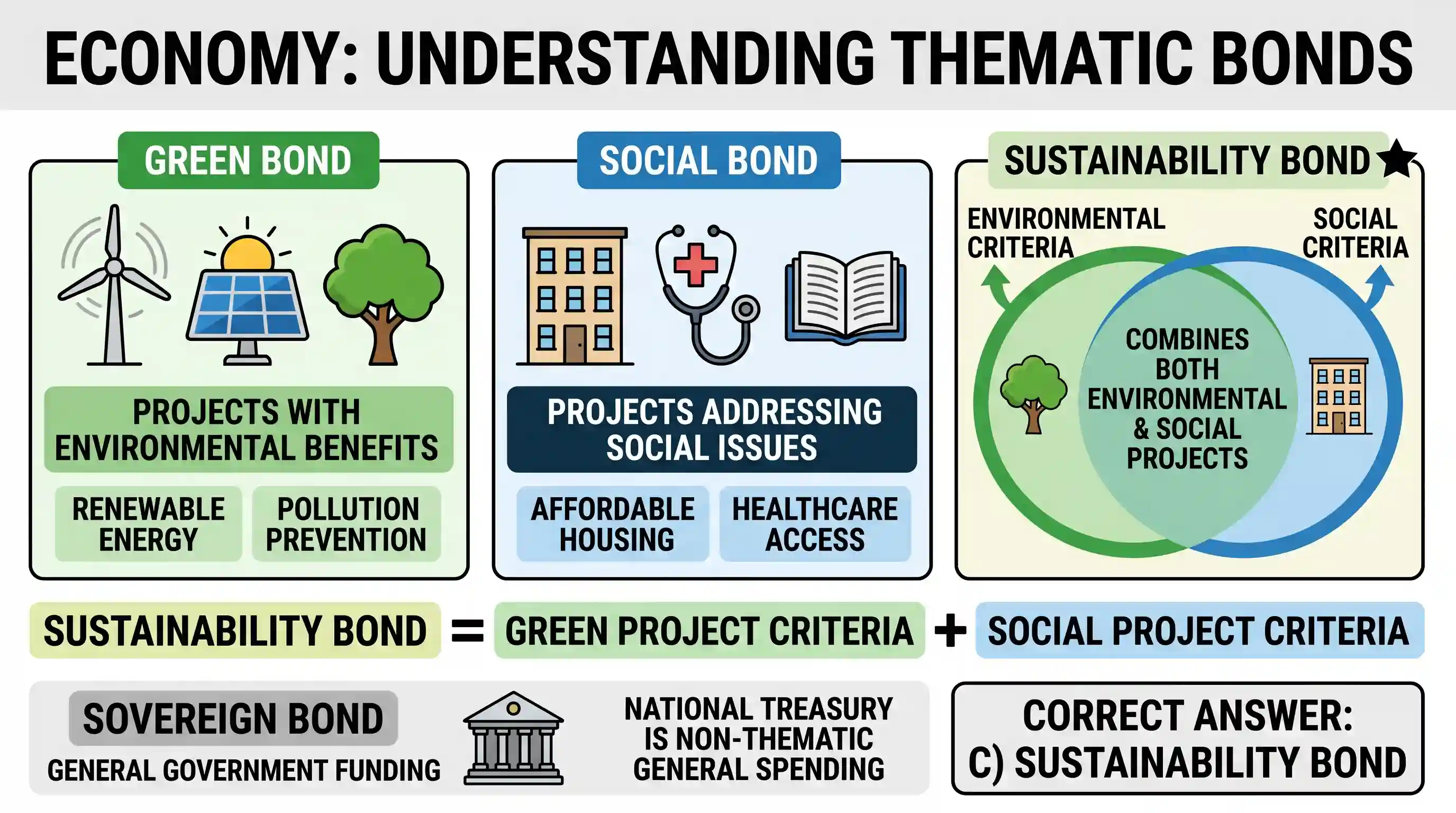 economy: A bond whose proceeds are used only to finance or refinance a combination of both environmental and social projects is c