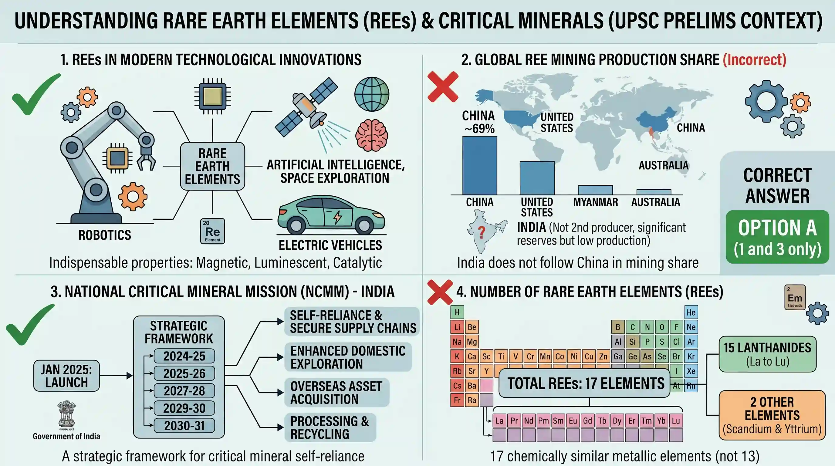 geography: Which of the following statements about Rare Earth Elements (REEs) and Critical Minerals is/are correct ? 1. Modern tech