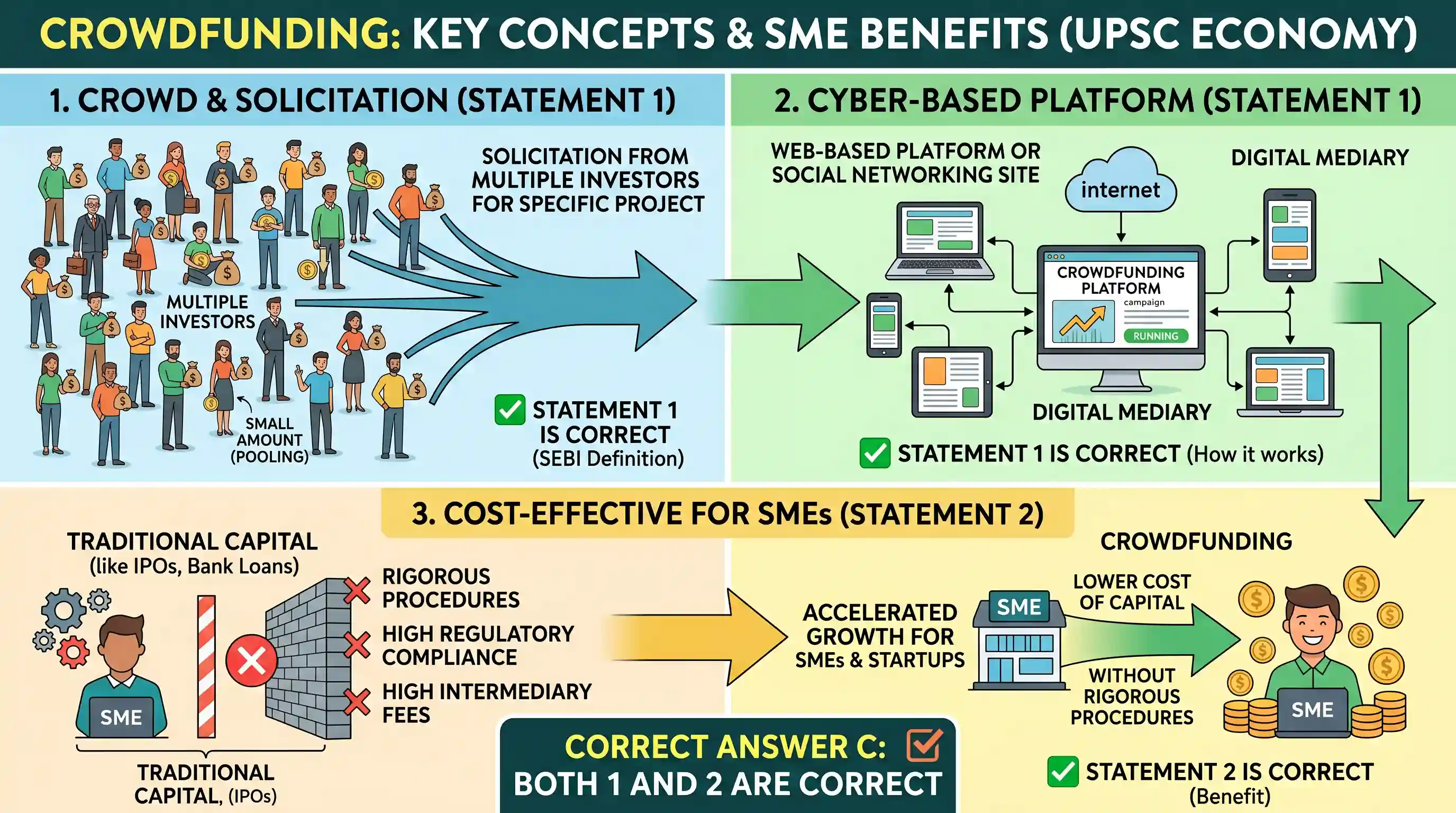 economy: Which of the following statements about Crowdfunding is/are correct? 1. Crowdfunding is solicitation of funds (small amo
