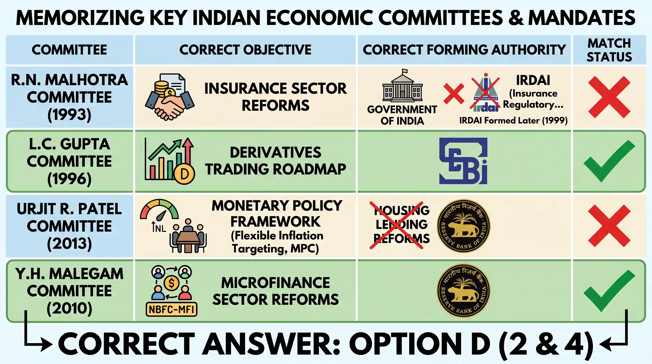 economy: With reference to different Committees in India, consider the following details : | Sl. No. | Committee | Objective | Or
