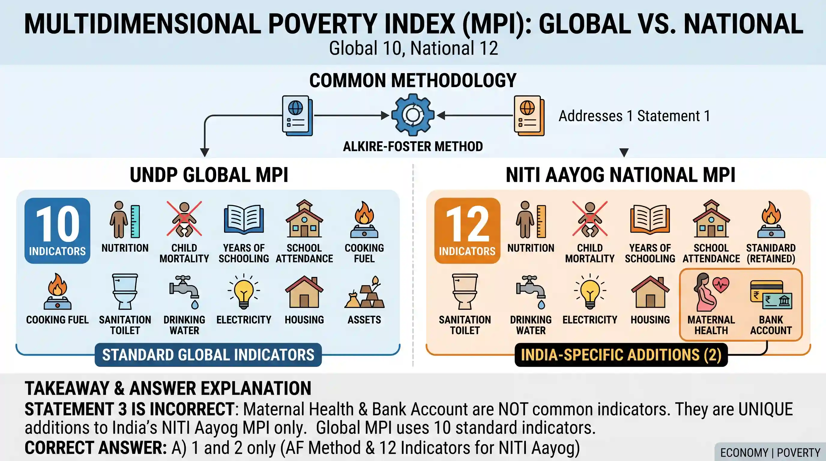 economy: Consider the following statements about Multidimensional Poverty Index (MPI) : 1. MPI is calculated using Alkire-Foster