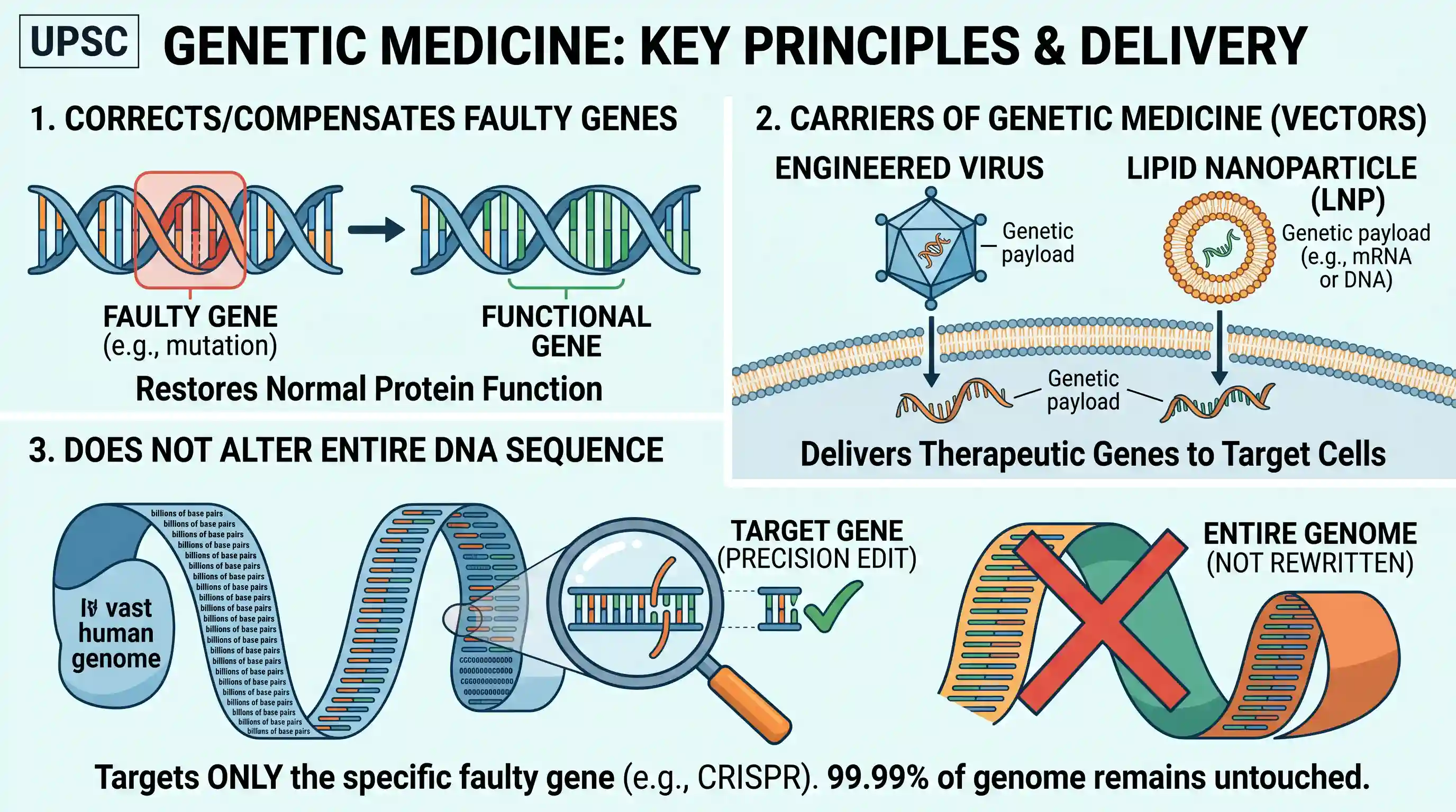 science-technology: Which of the following statements with regard to genetic medicine is/are correct ? 1. Genetic medicines correct/compensa