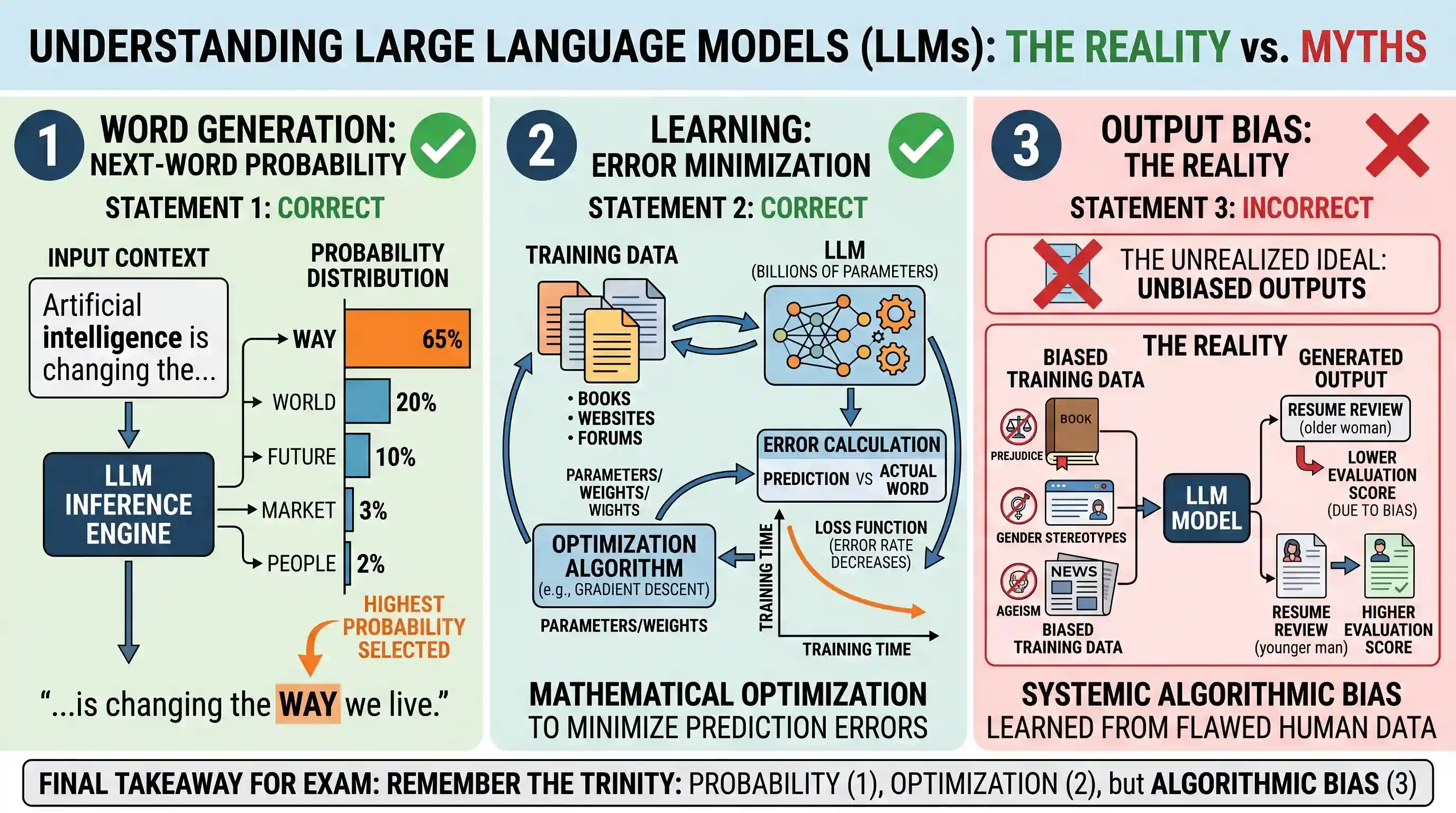science-technology: Which of the following statements with regard to Large Language Models (LLMs) used in machine learning is/are correct ?