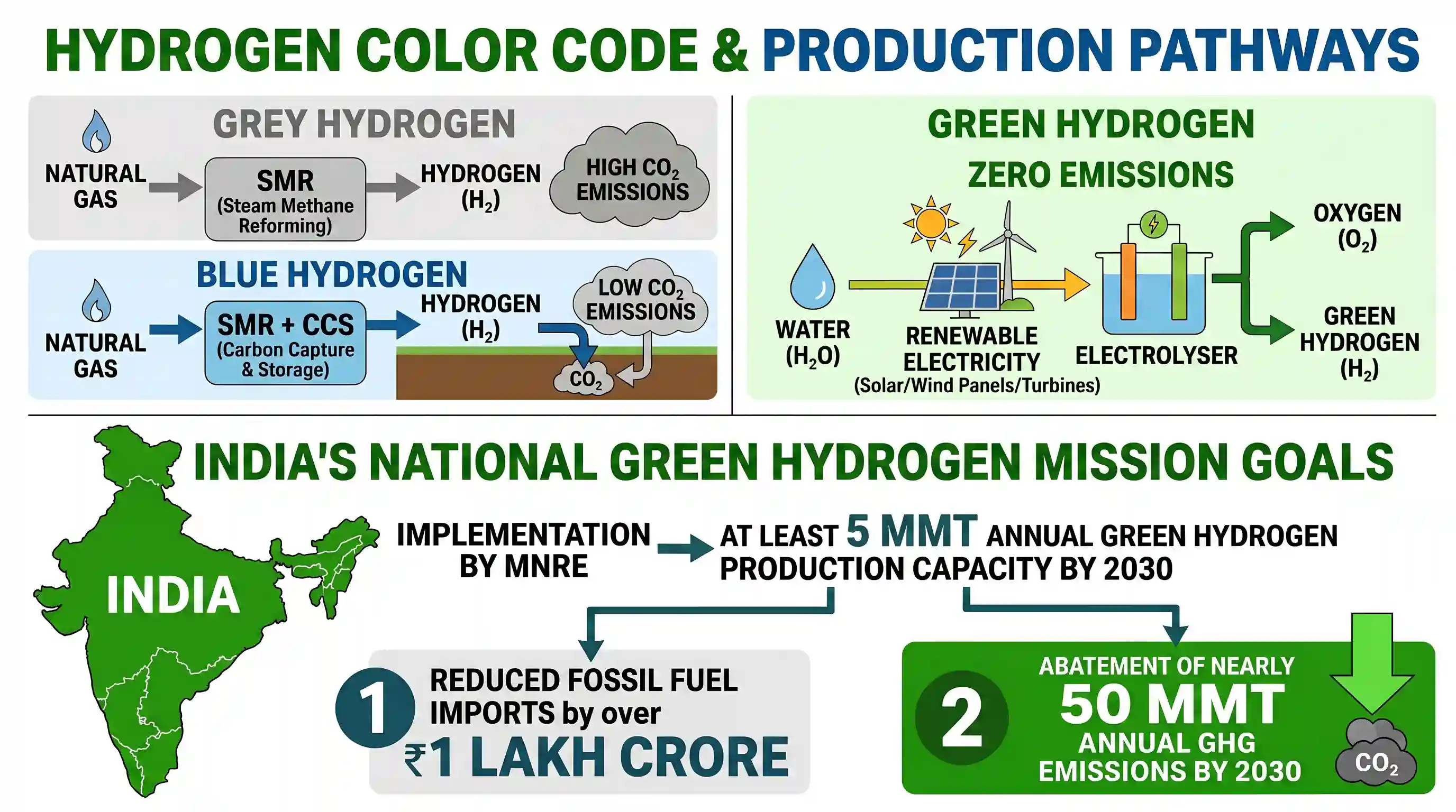environment: Which of the following statements with regard to Green Hydrogen is/are correct ? 1. It is decarbonized hydrogen obtained